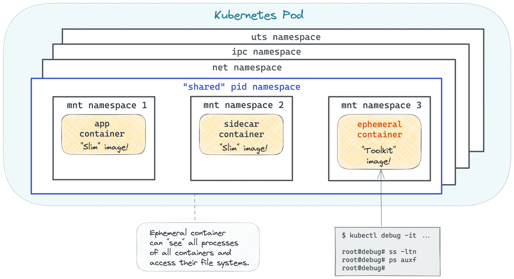 Kubernetes Ephemeral Container using shared pid namespace.
