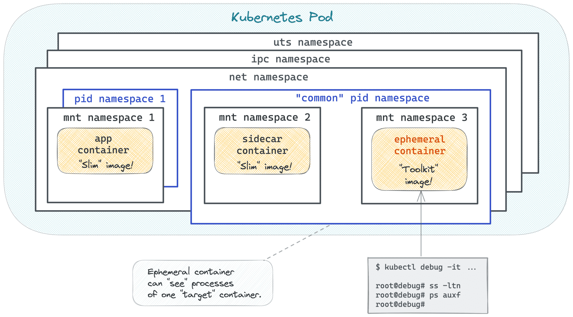 Kubernetes Ephemeral Container using target container.