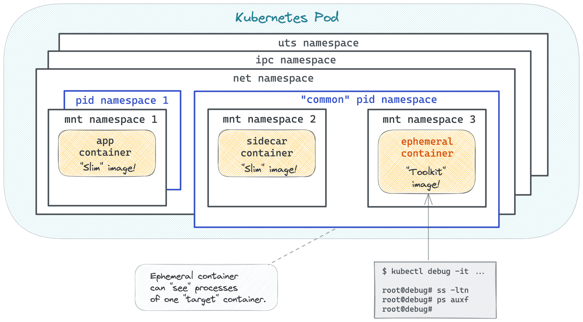 kubernetes-ephemeral-containers-and-kubectl-debug-command-2022