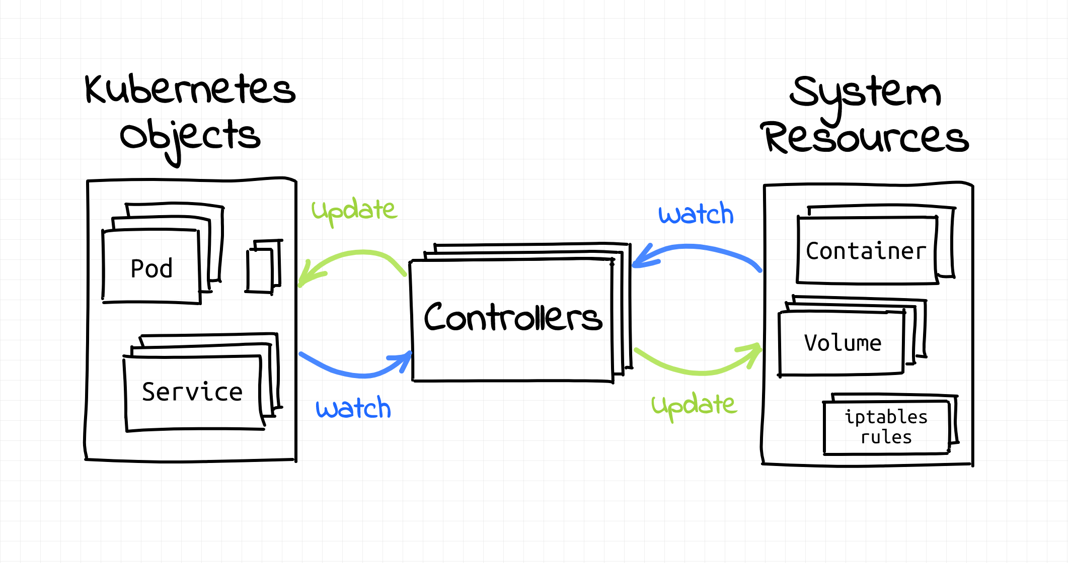 Kubernetes Control Loop