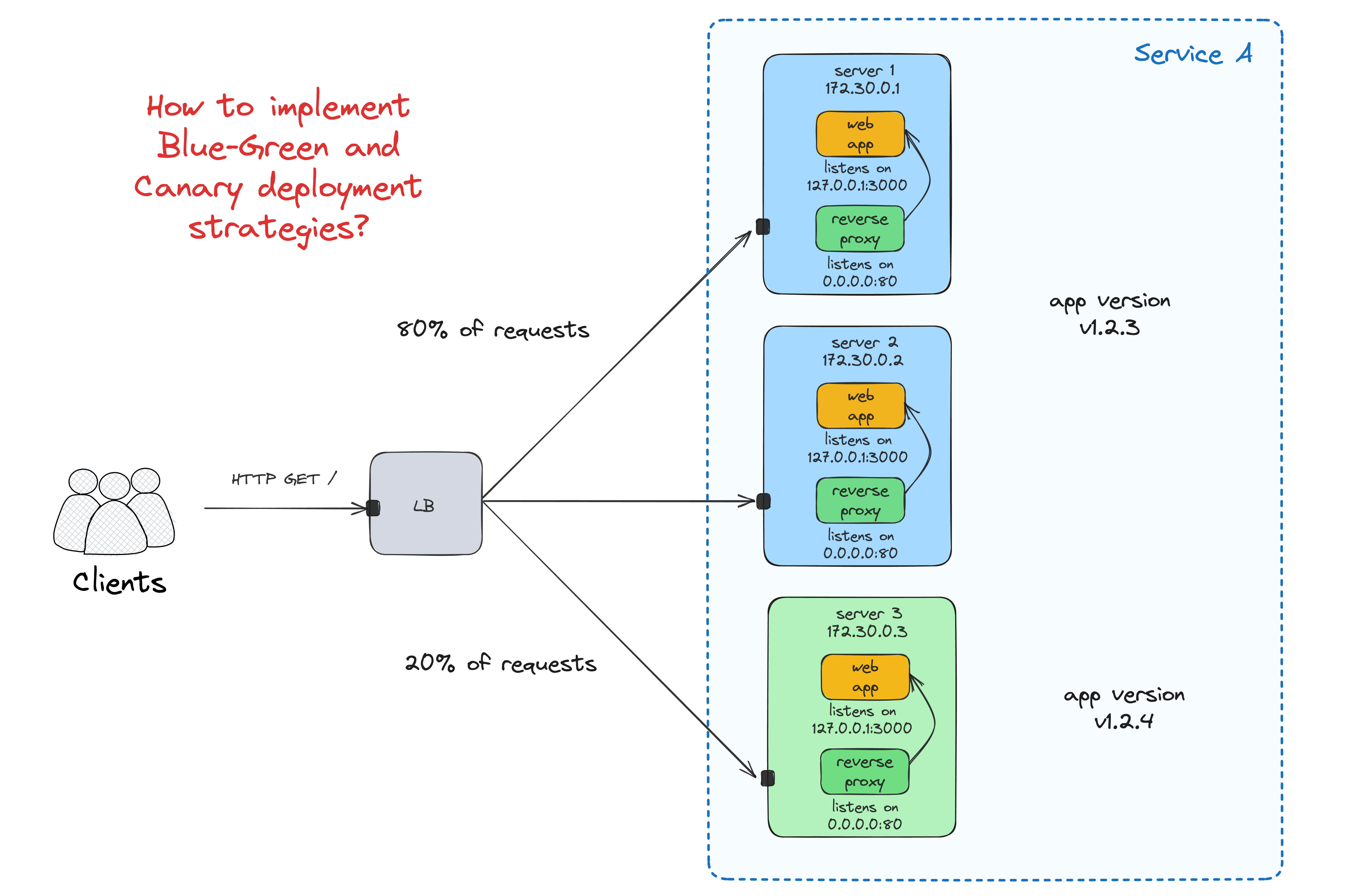 Blue-green and canary deployment strategies.