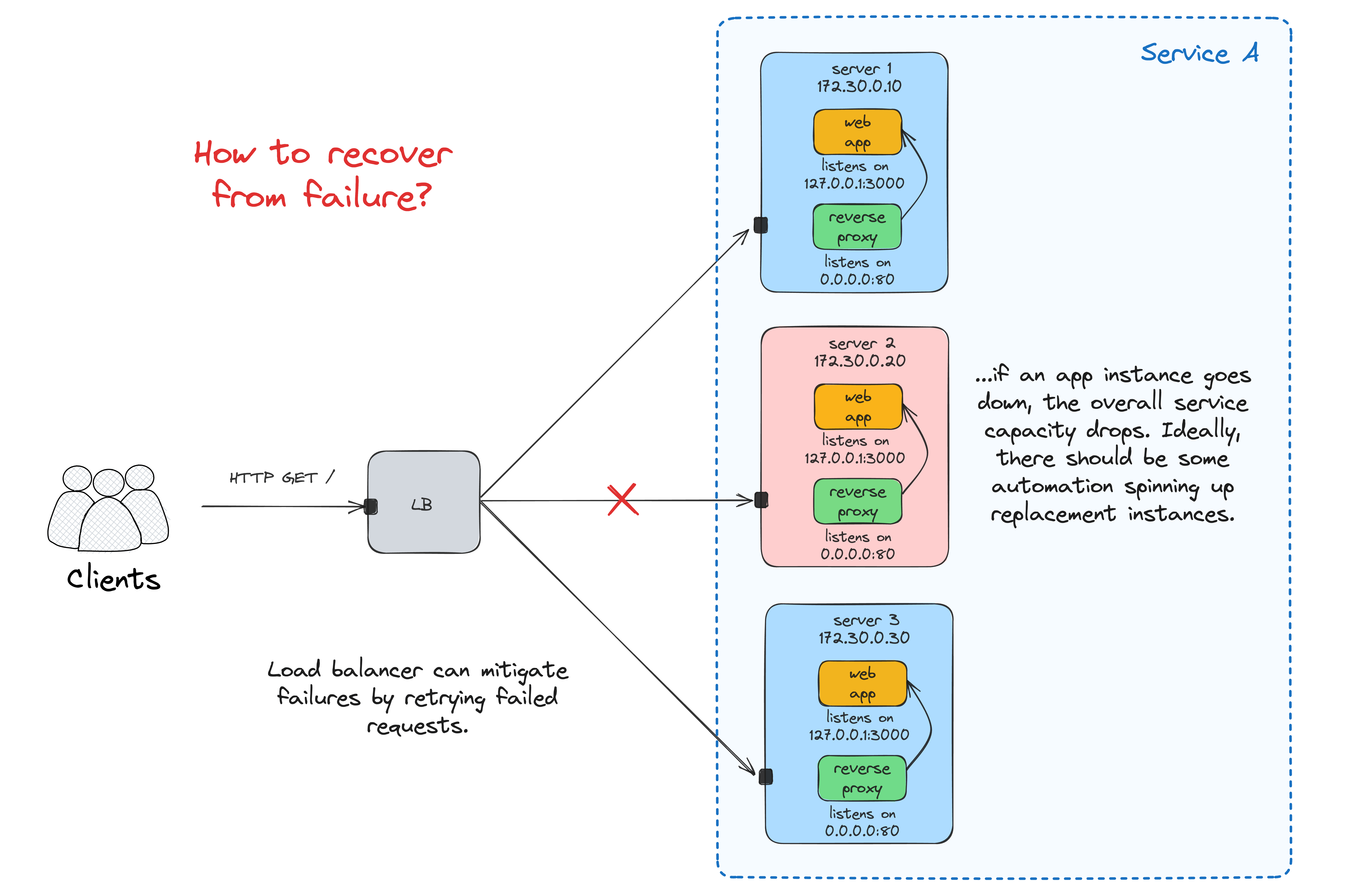 What happens to the service when one of its servers goes down?