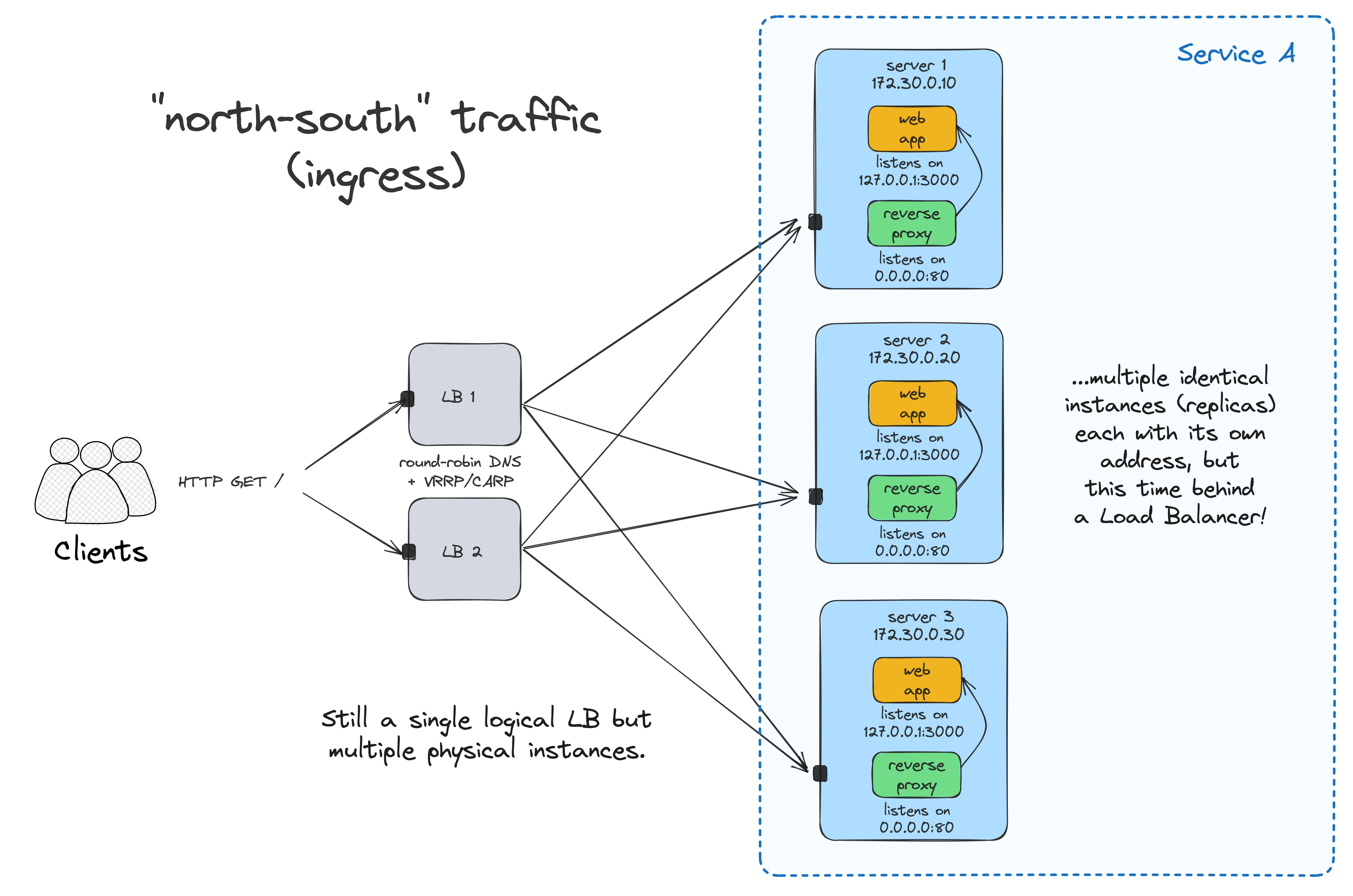 A highly available load balancer implementation with VRRP and round-robin DNS.