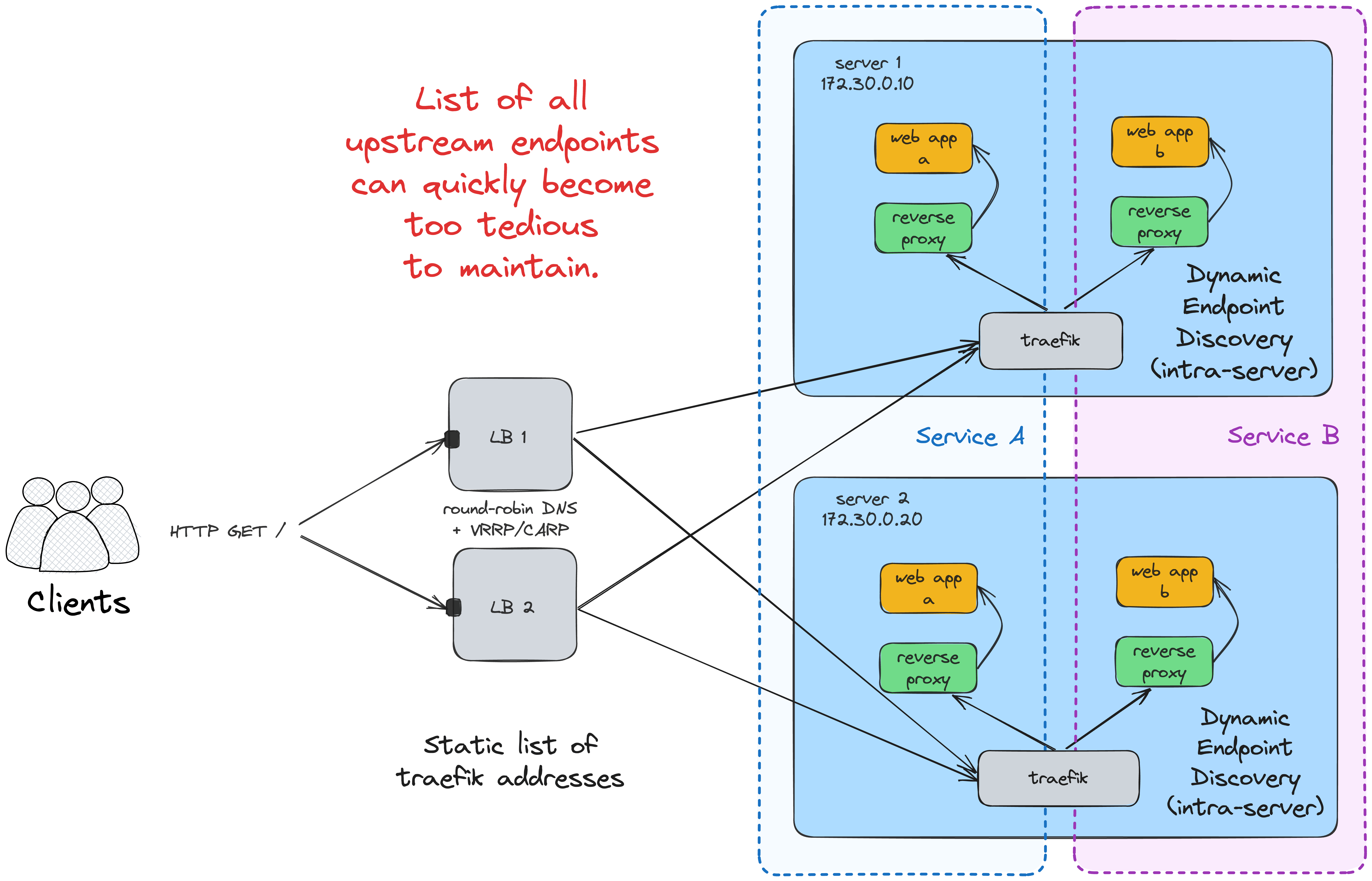 Poor man's dynamic endpoint discovery with a bunch of Traefik proxies and a centralized loab balancing layer.