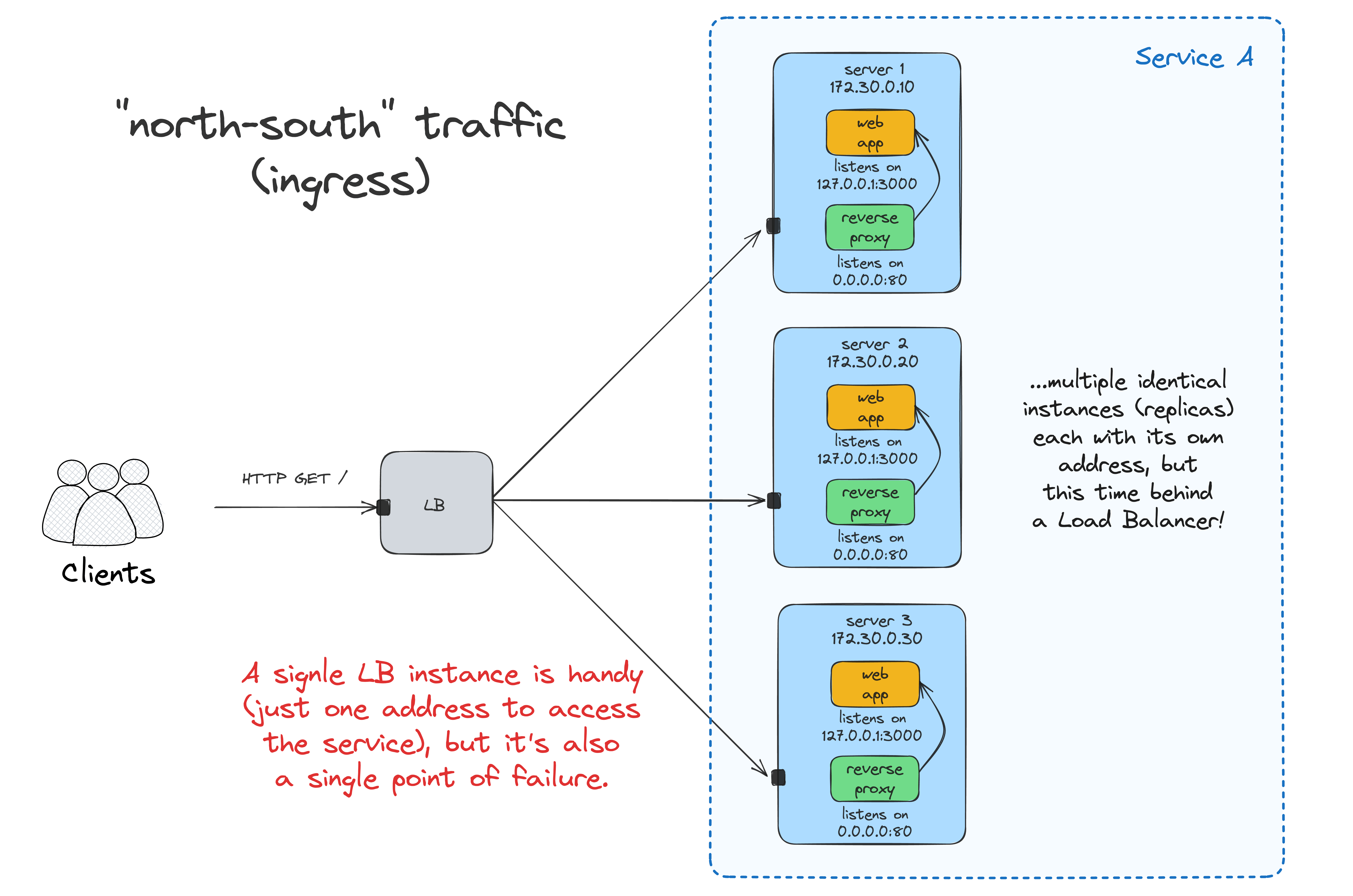 Multiple application instances behind a load balancer.