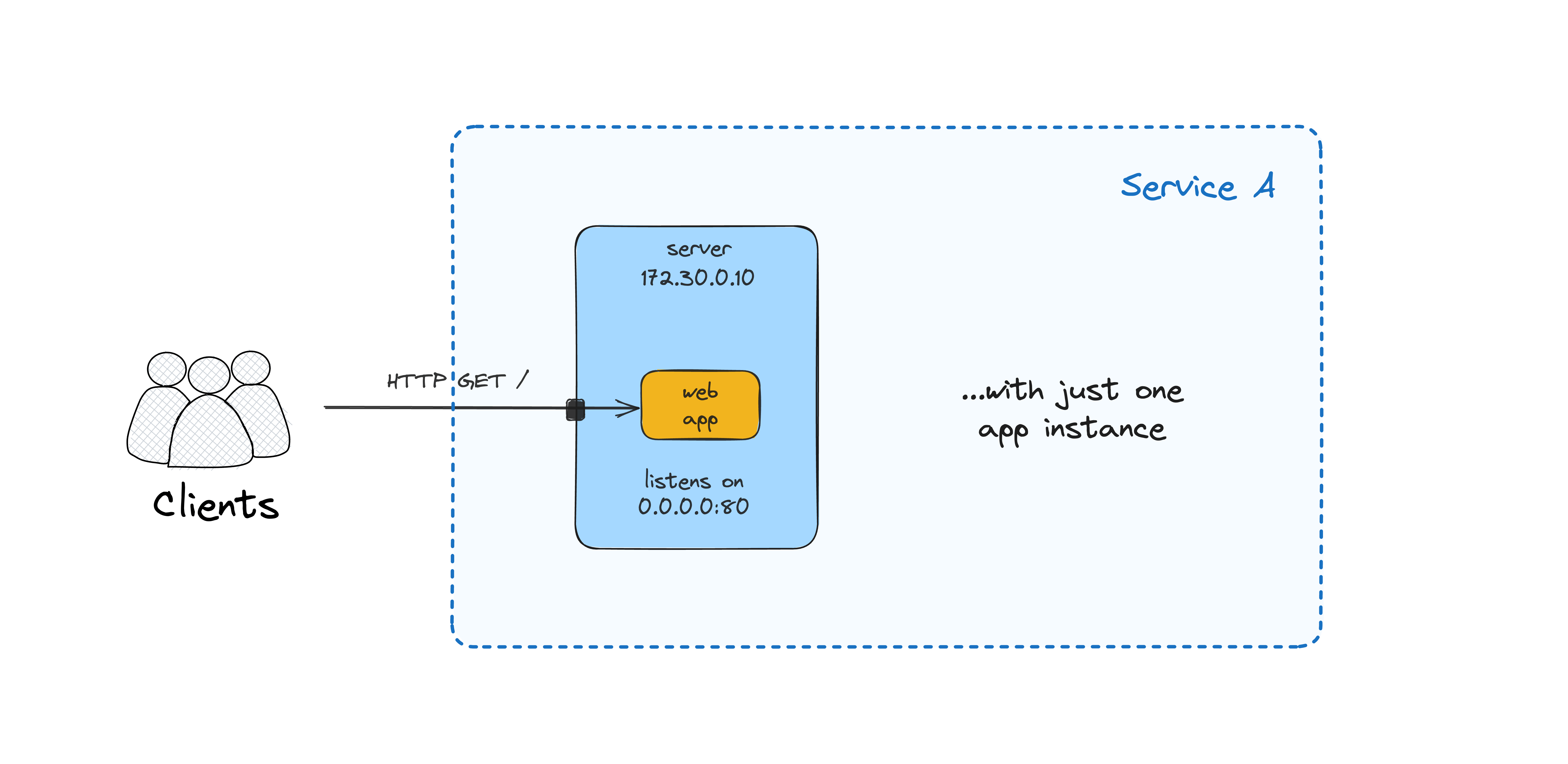 A single application instance deployed on a VM.