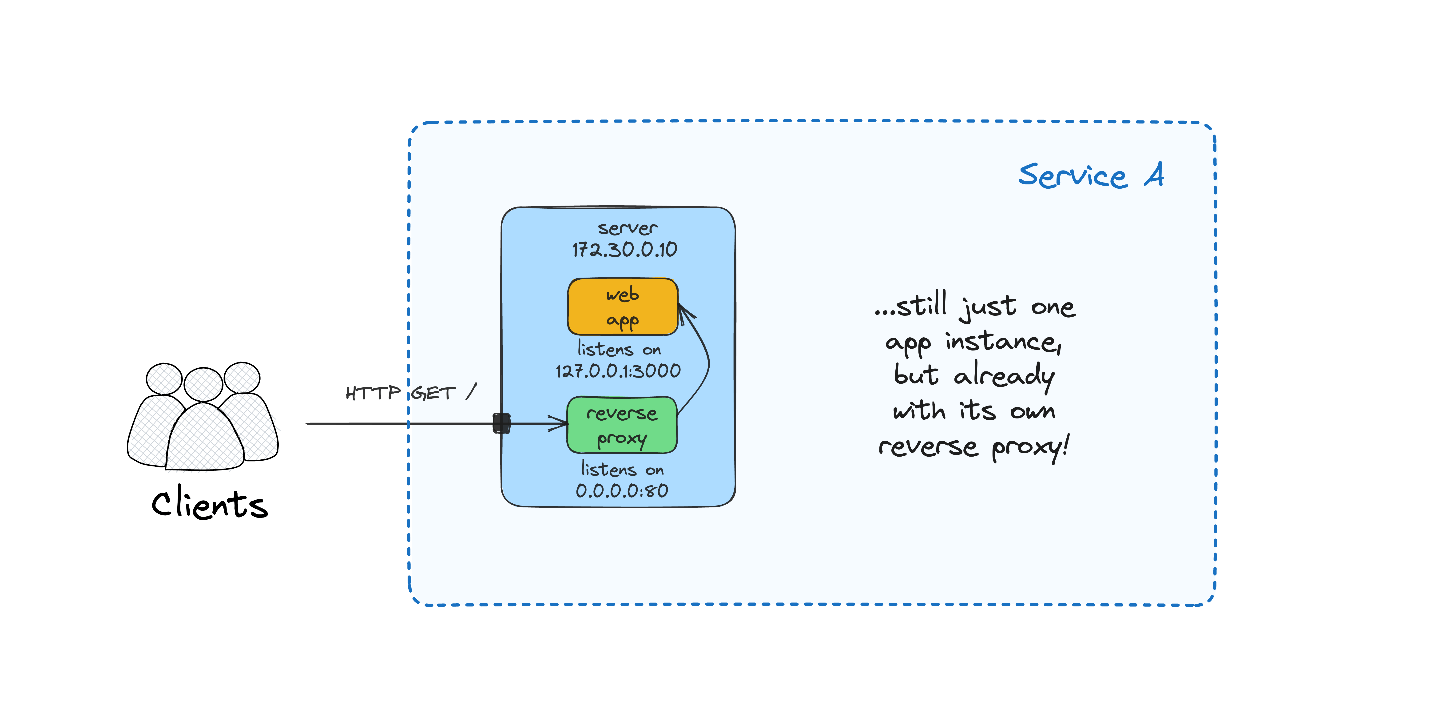 A single application instance with a reverse proxy sidecar in front of it.