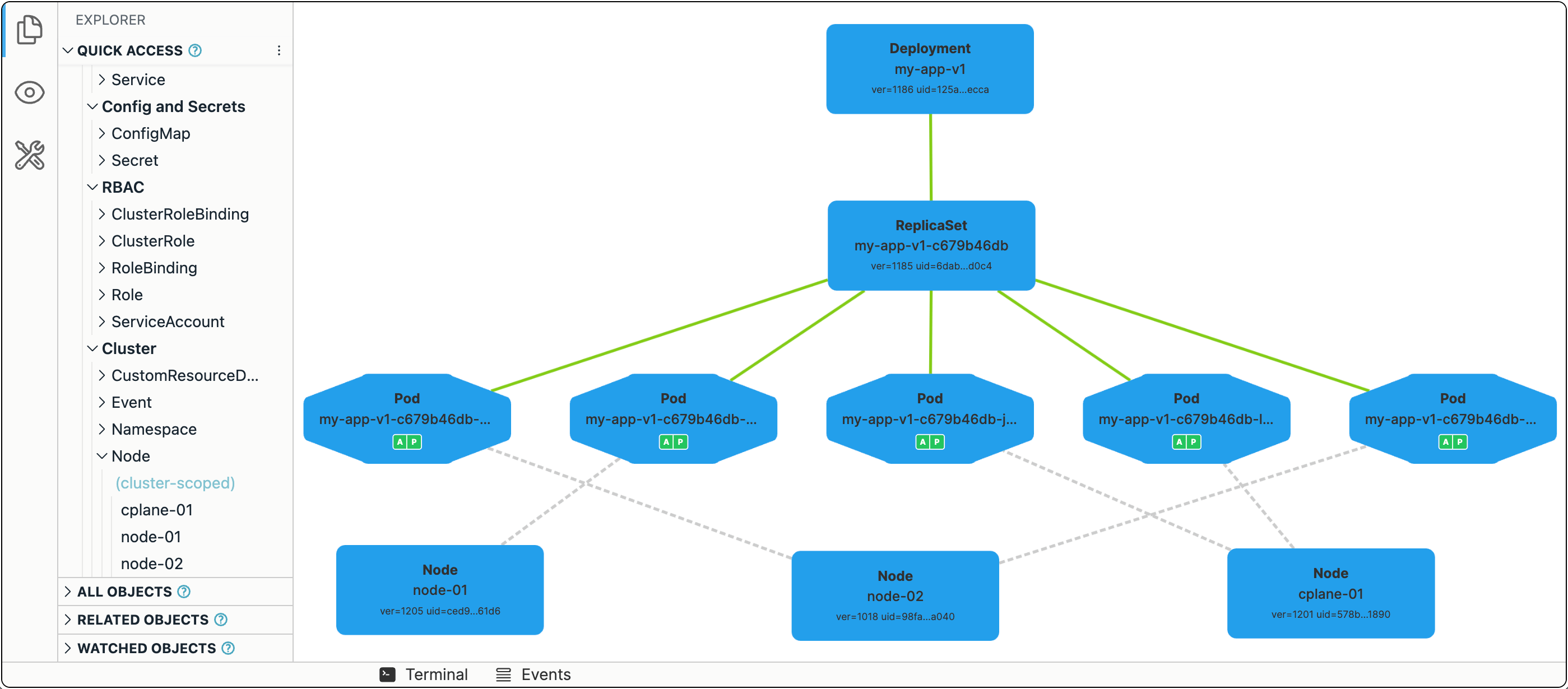 A single Kubernetes Deployment with 5 Pods distributed over 3 Nodes.