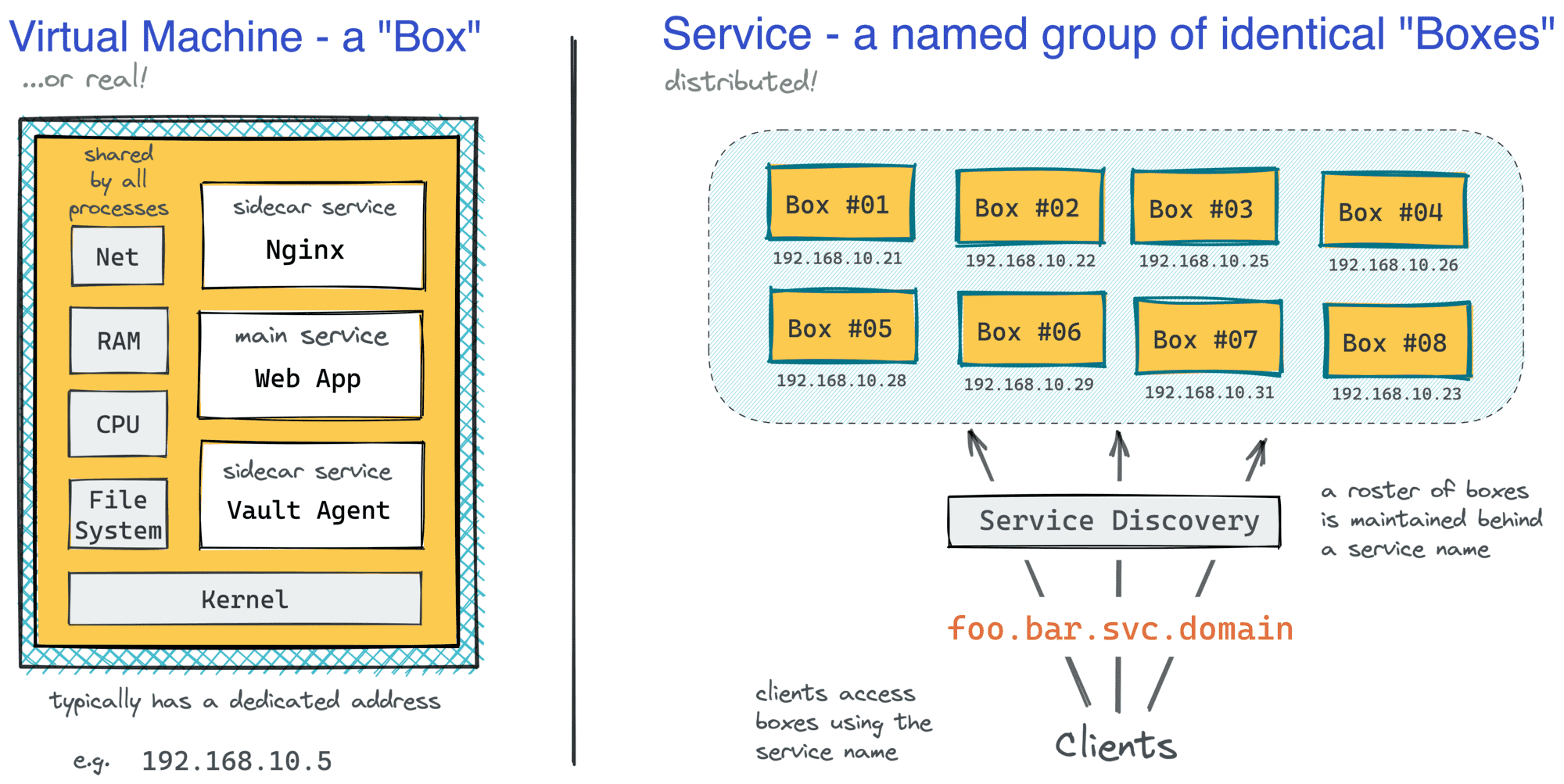 Service - a named group of identical boxes.