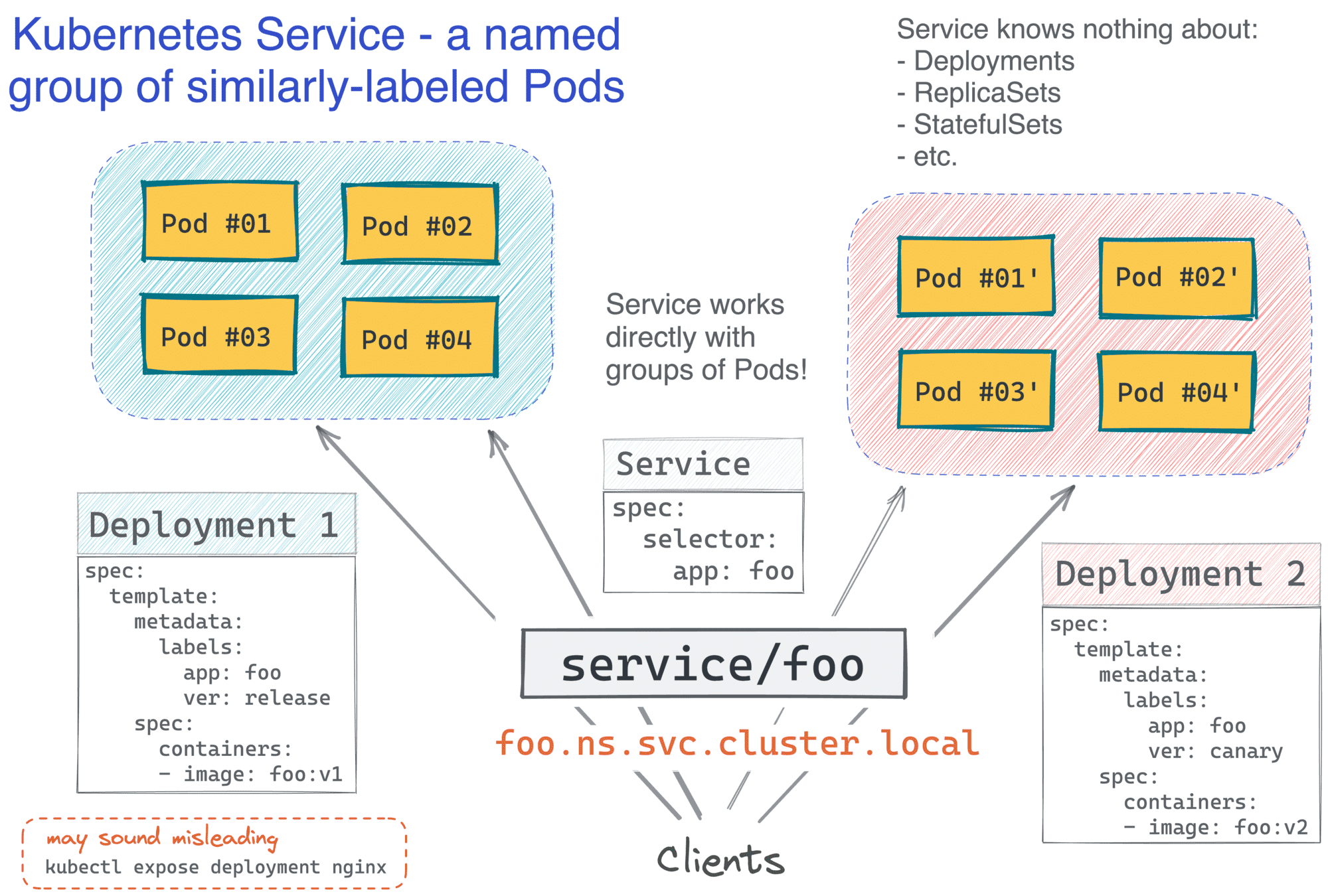 https://iximiuz.com/kubernetes-vs-virtual-machines/canary-2000-opt.png