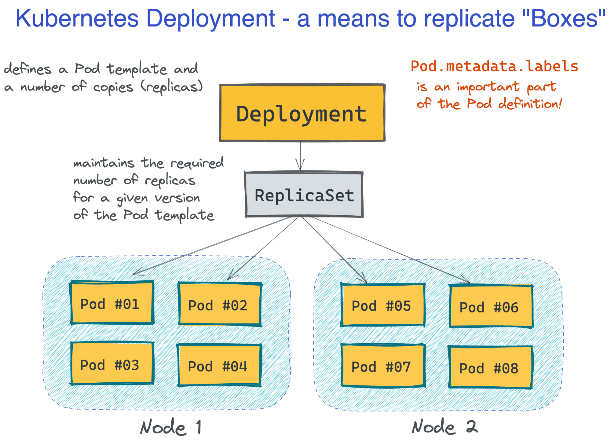 Kubernetes Deployment - a means to replicate Pods.