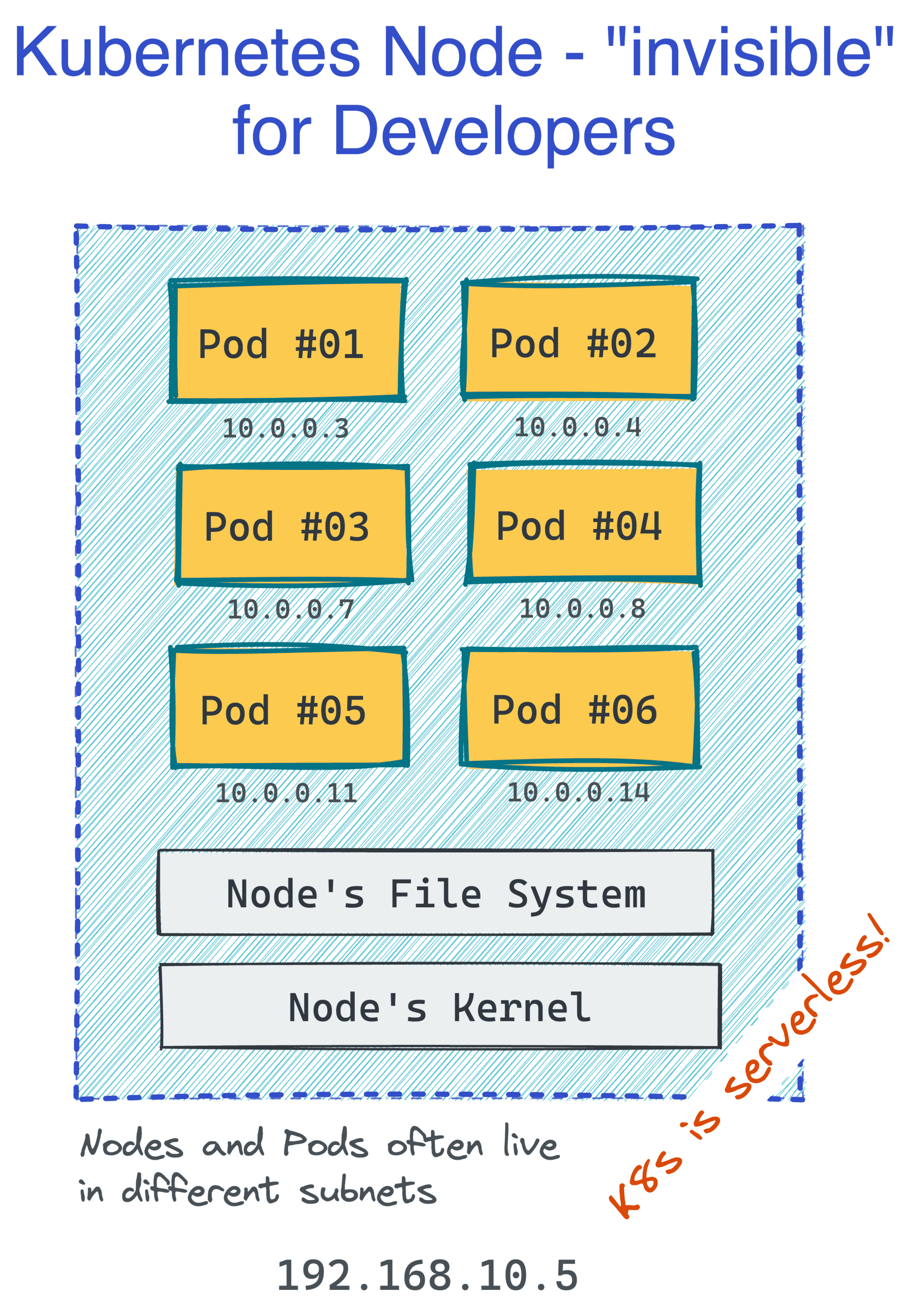 Kubernetes Node - a server constituting the cluster.