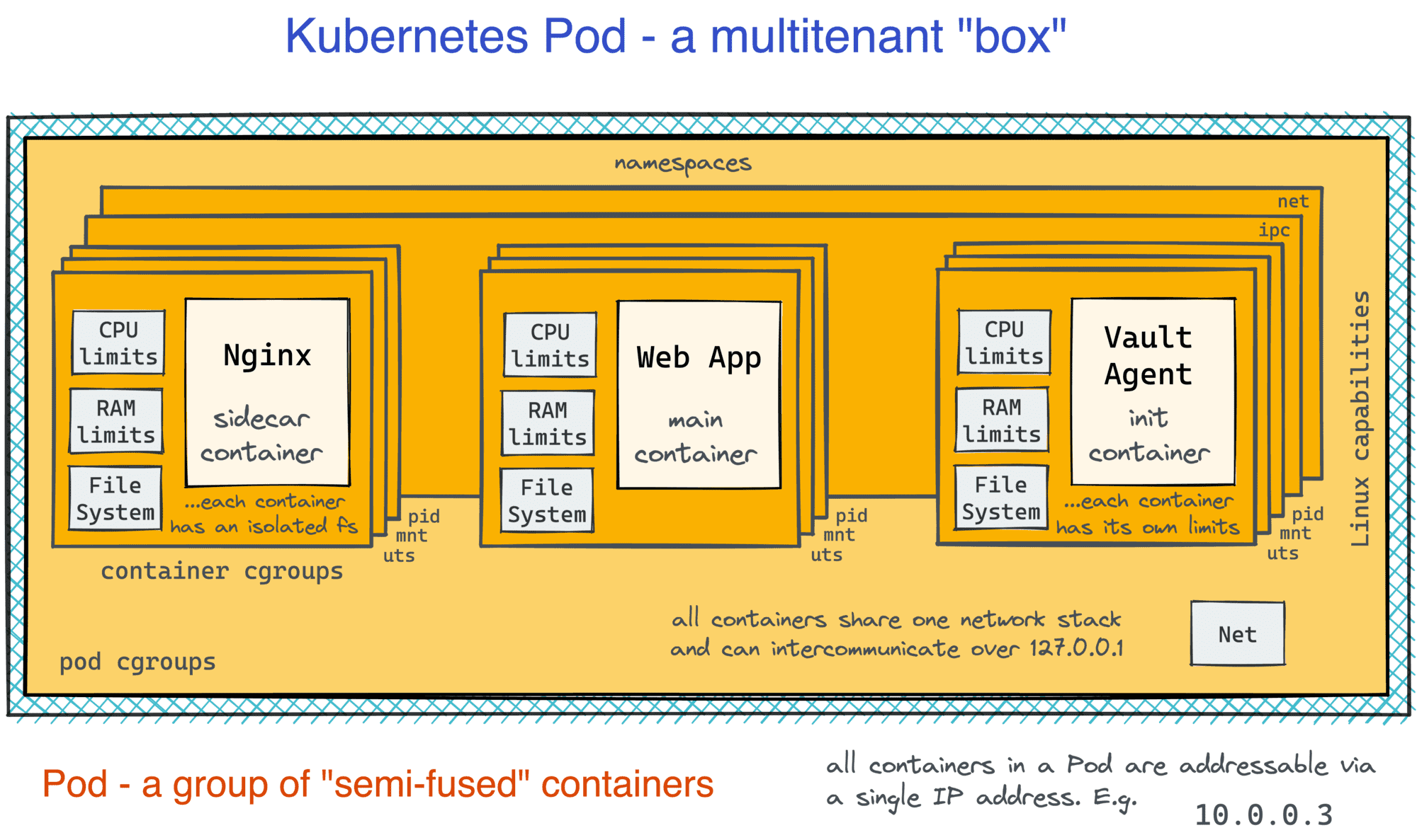Kubernetes Pod - an abstraction close to the good old virtual machine.