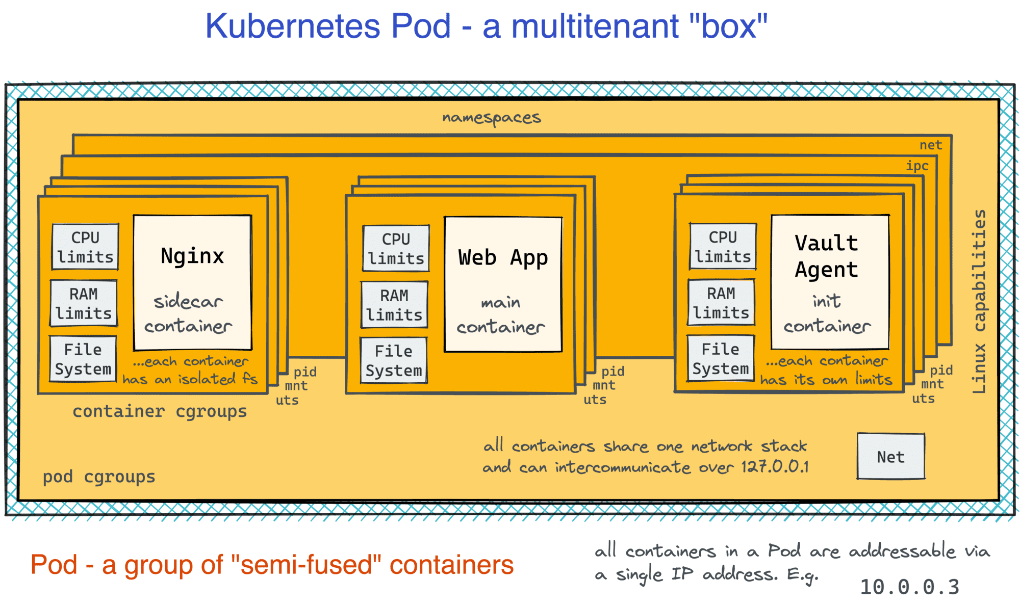 https://iximiuz.com/kubernetes-vs-virtual-machines/pod-2000-opt.png