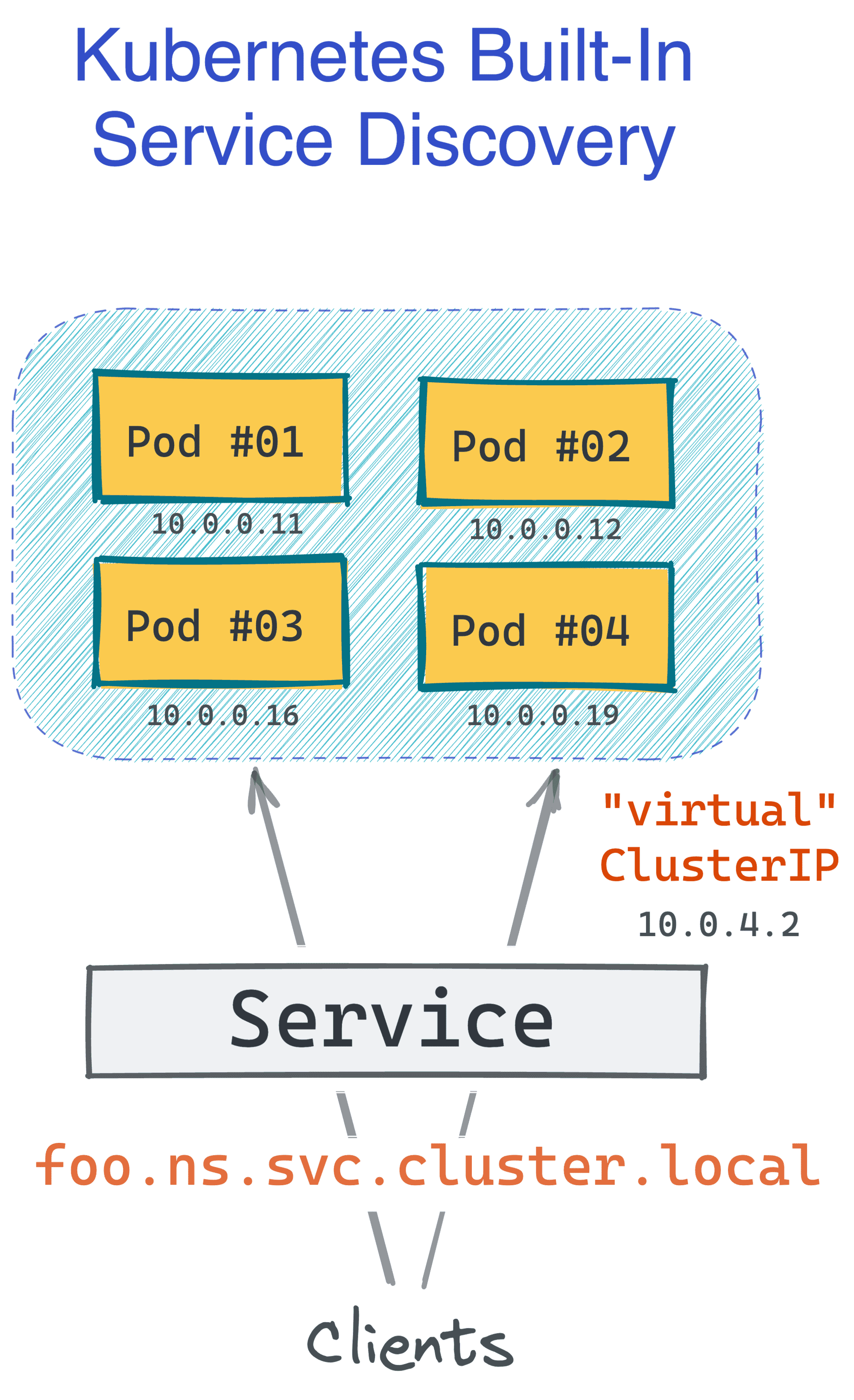 Kubernetes Service - a named group of Pods.