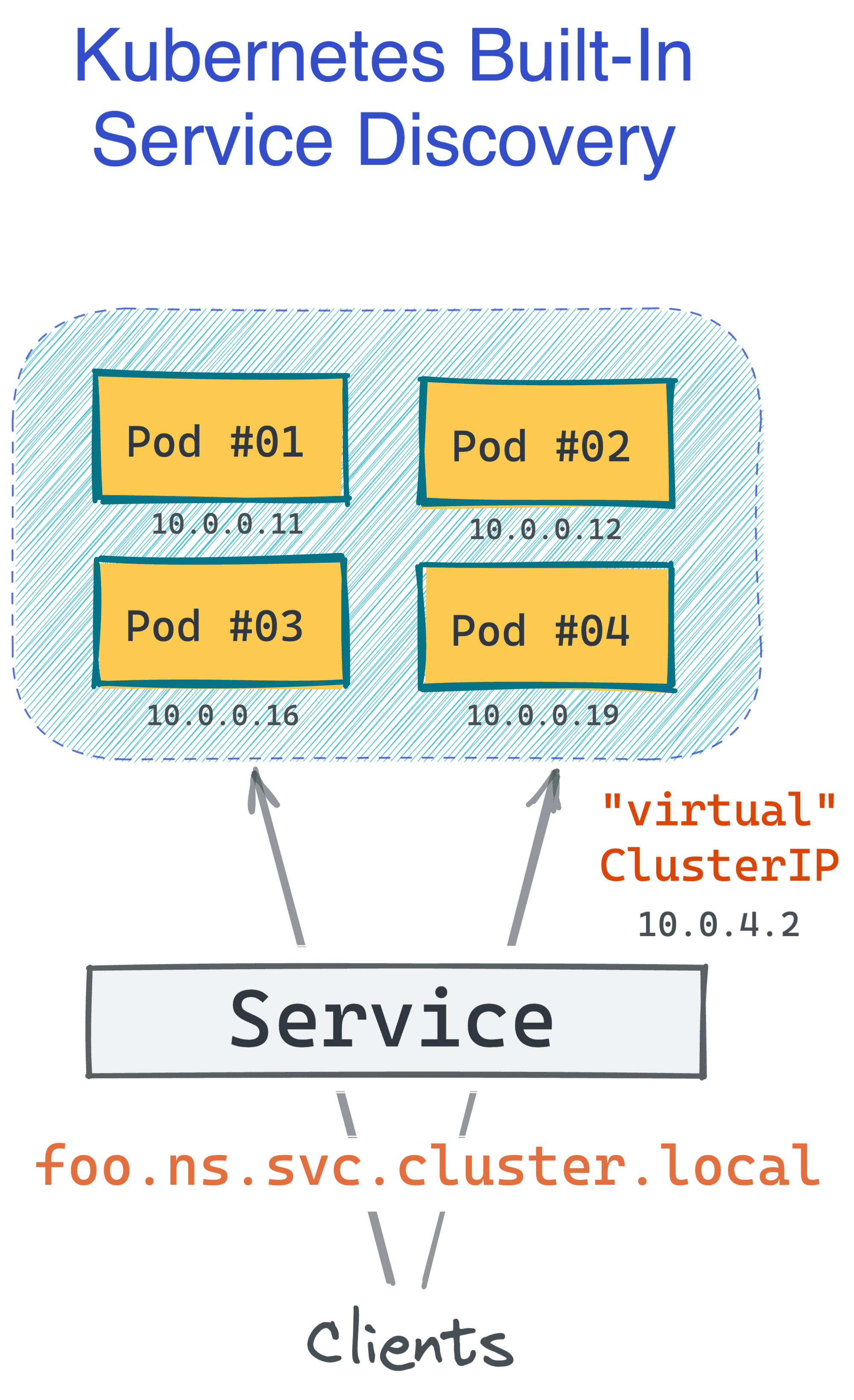 https://iximiuz.com/kubernetes-vs-virtual-machines/service-2000-opt.png