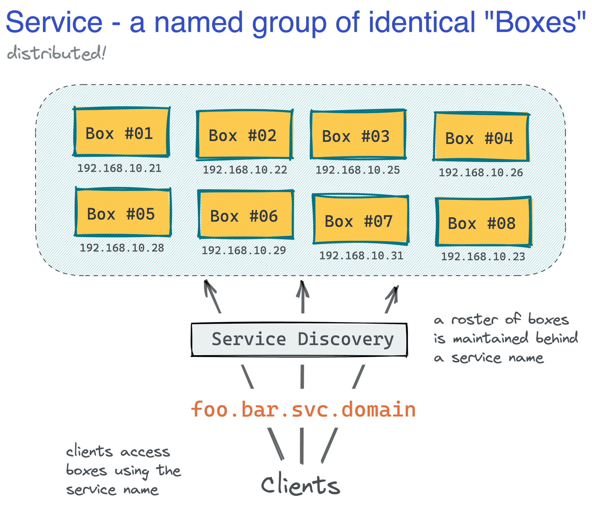 A group of virtual machines constituting a service.