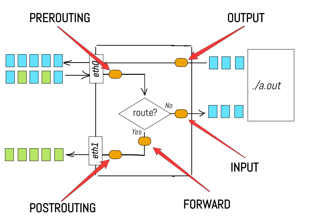 iptables packet processing stages