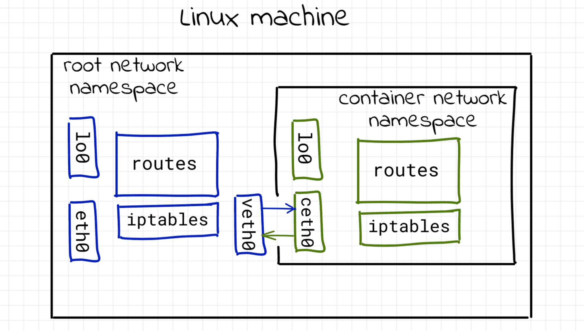 Linux network namespaces used for container isolation.