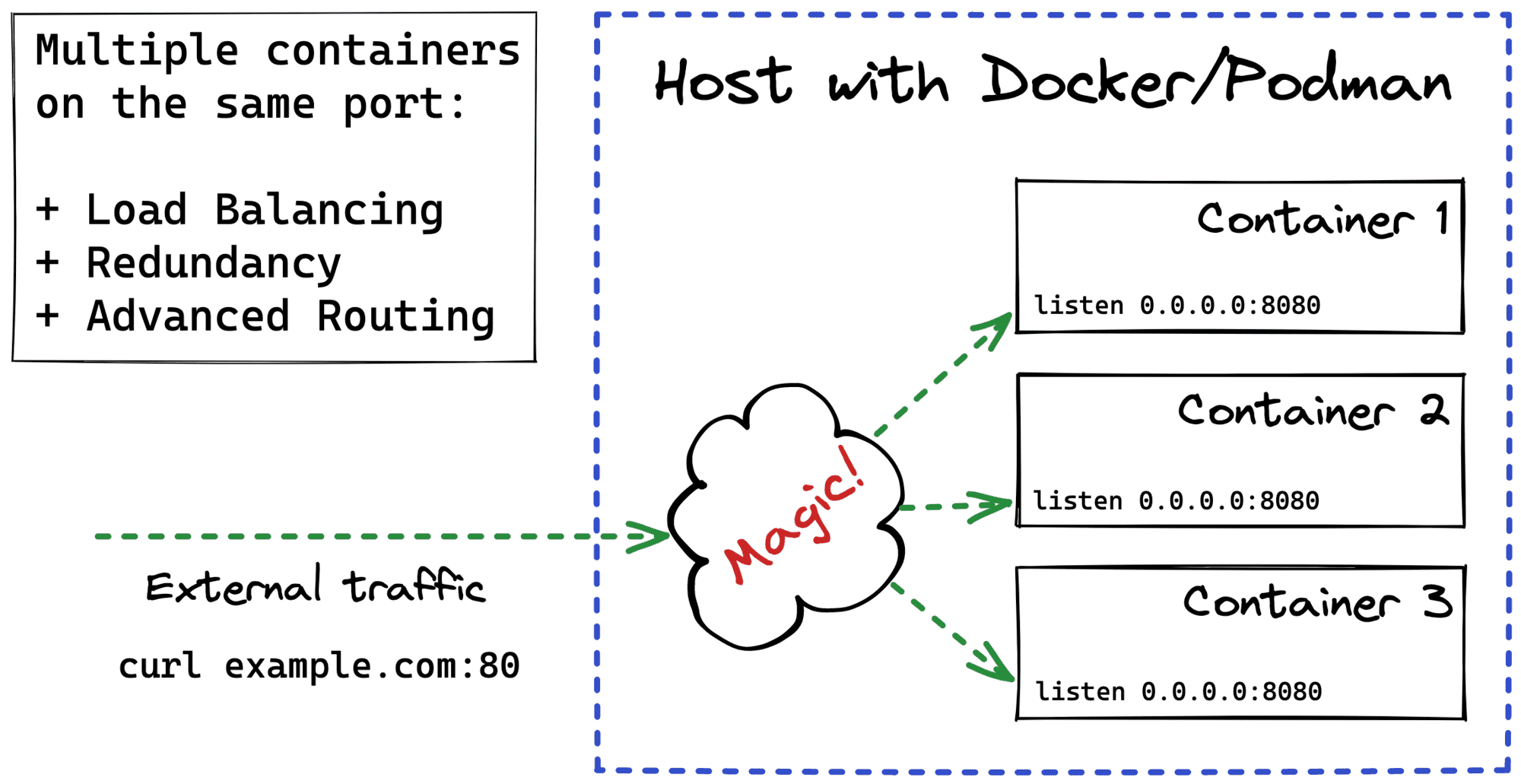 Benefits of exposing multiple Docker containers on the same port