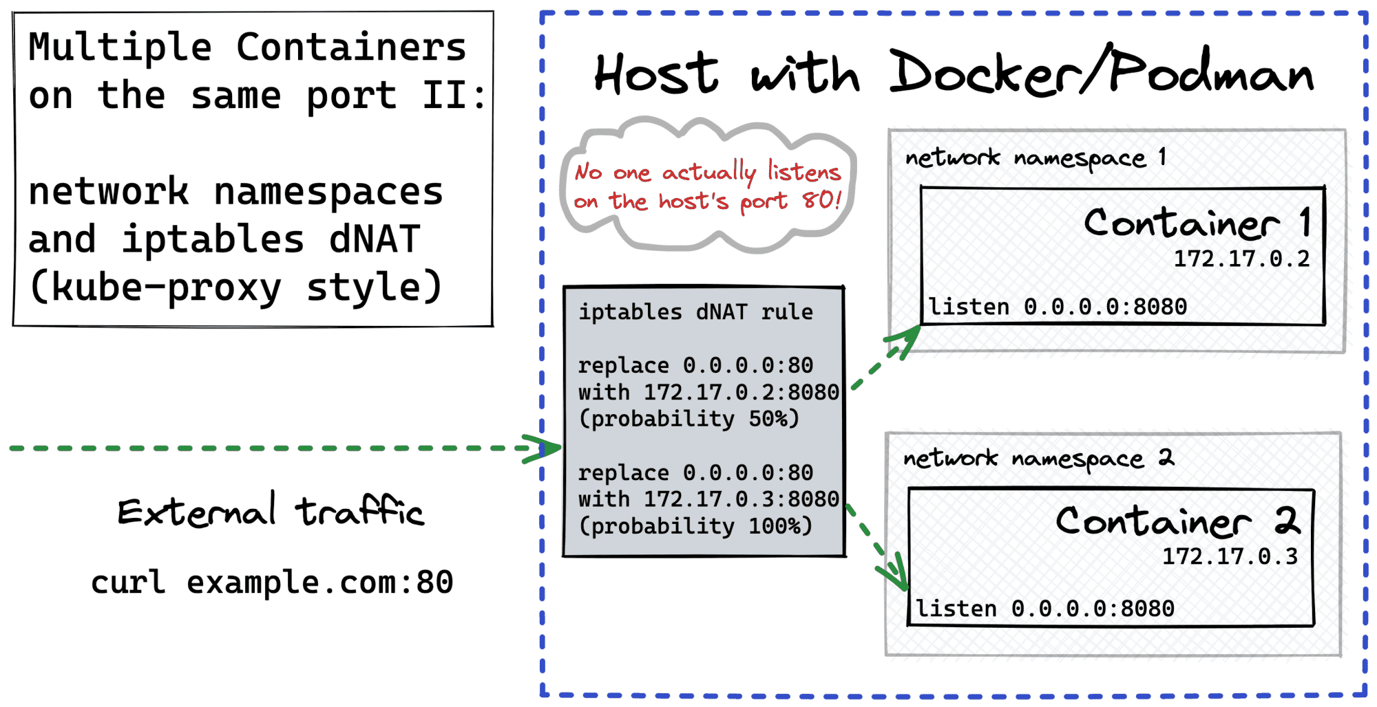 Multiple Docker containers exposed on the same port with iptables NAT rules