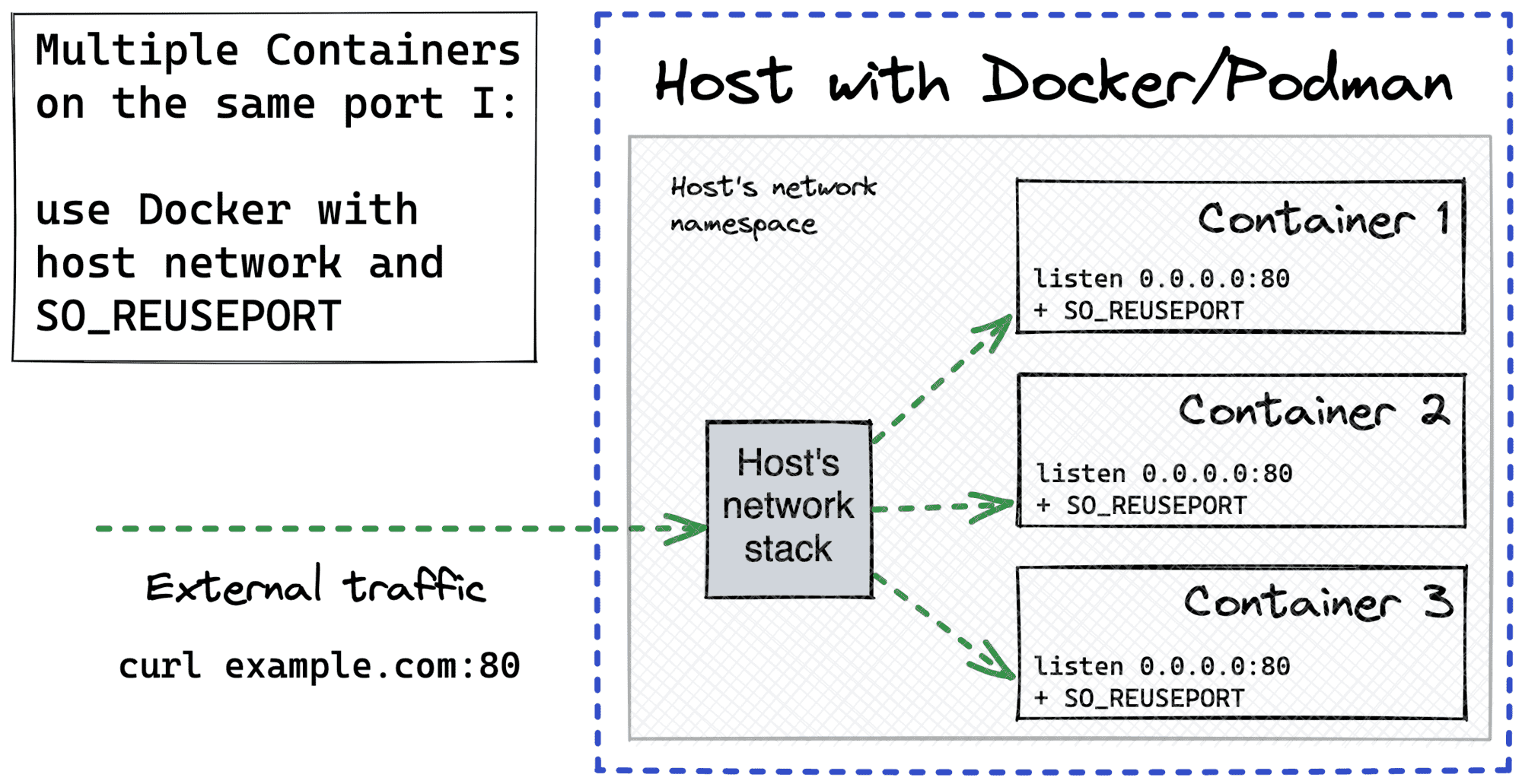 Multiple Docker containers listening on the same port with SO_REUSEPORT
