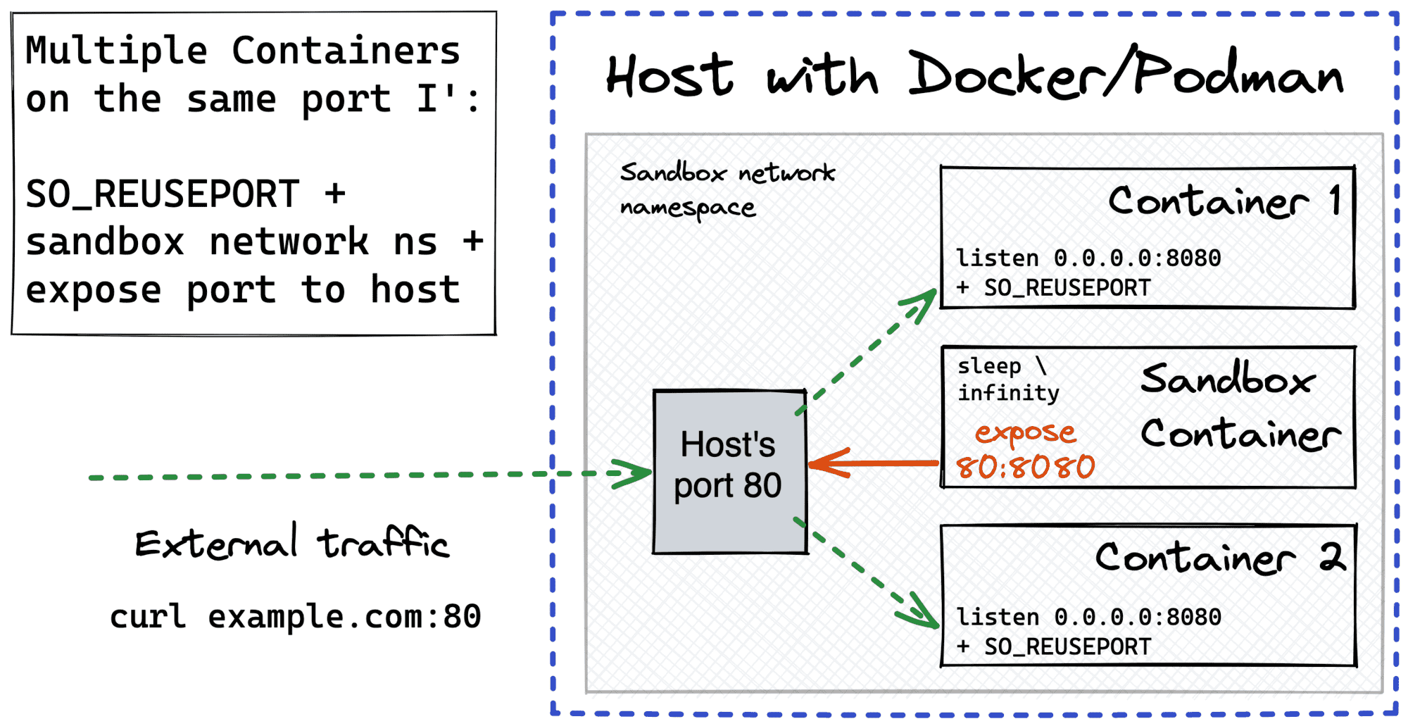 Multiple Docker containers listening on the same port with SO_REUSEPORT and sandbox container network namespace