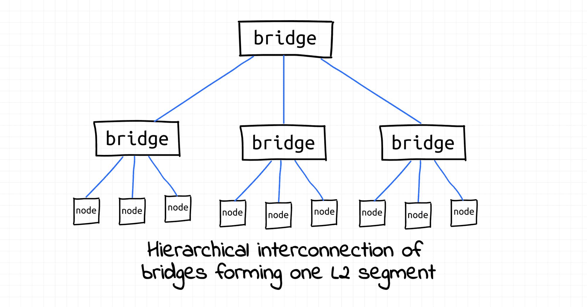 Broadcast domain example: hierarchical internetworking.