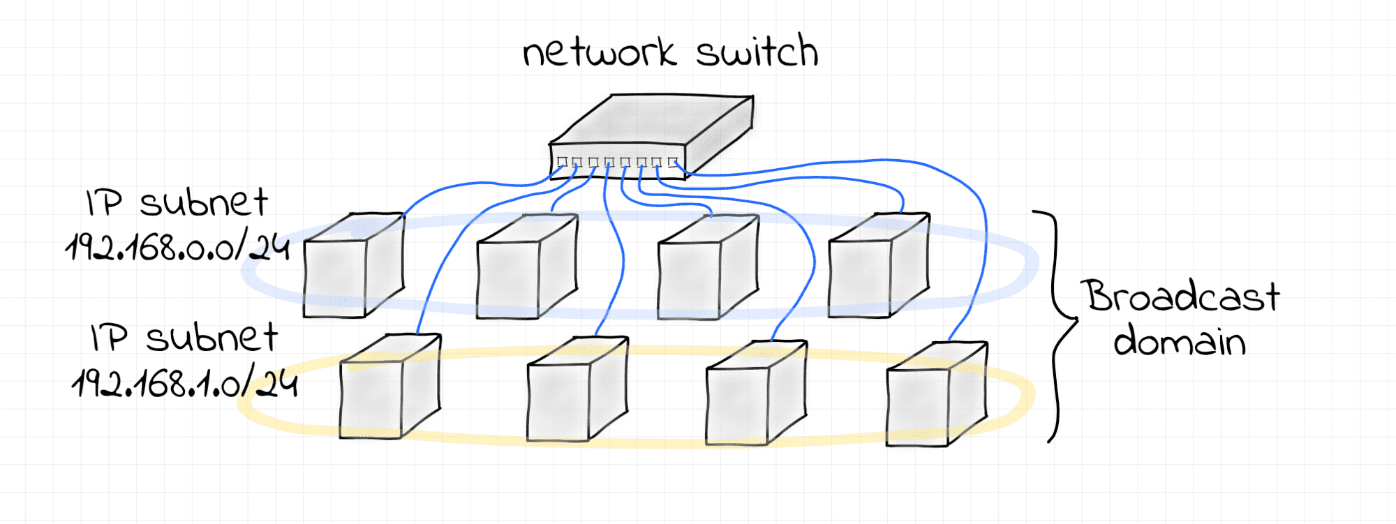 Multiple IP subnets over single L2 broadcast domain.