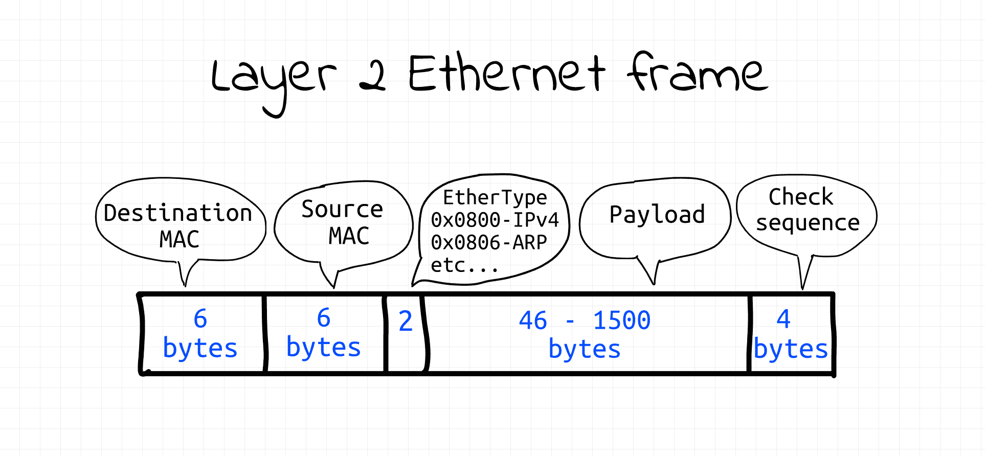 Layer 2 Ethernet Frame structure.