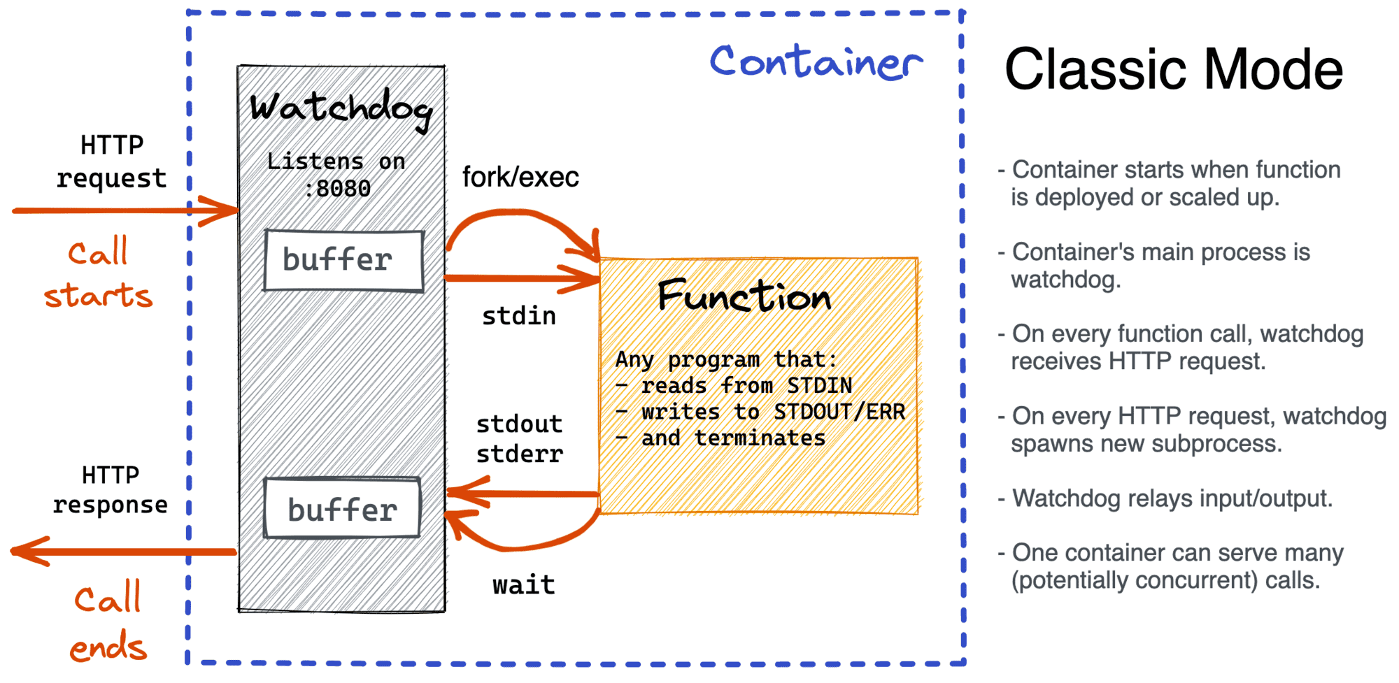 OpenFaaS - classic runtime mode.