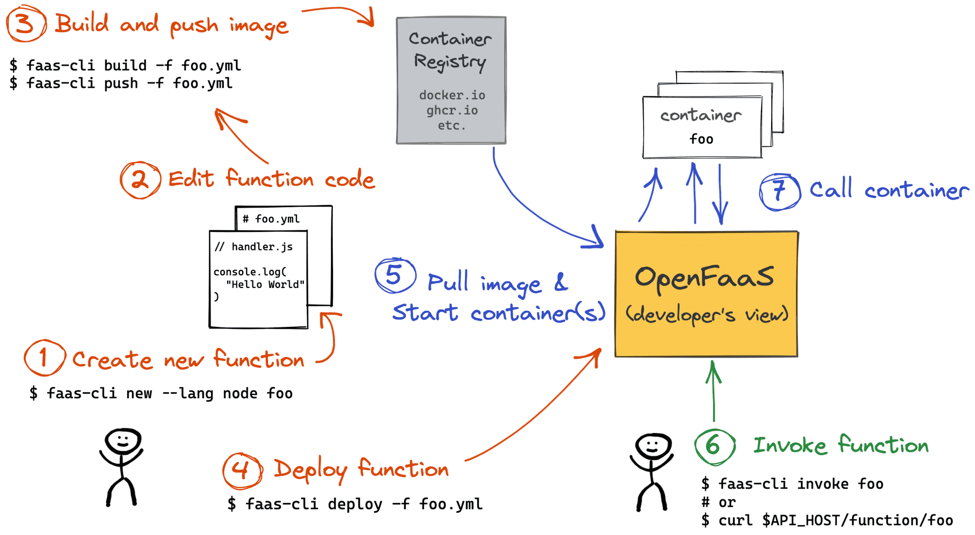 OpenFaaS - developer's workflow.