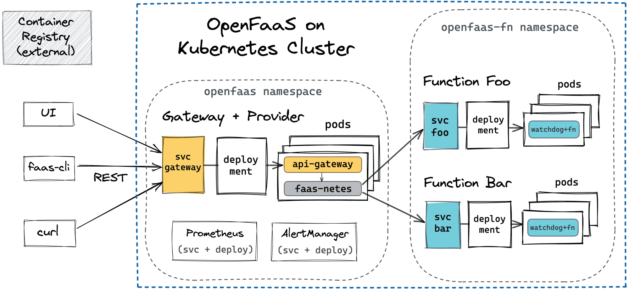 OpenFaaS on Kubernetes (faas-netes).