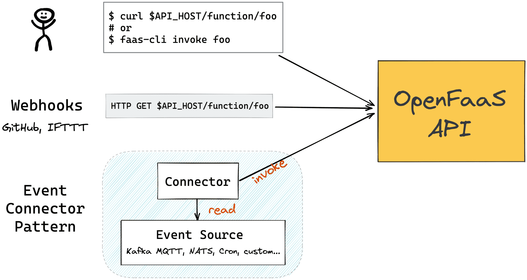 Build data-driven GitHub Badges with Node.js and OpenFaaS Cloud