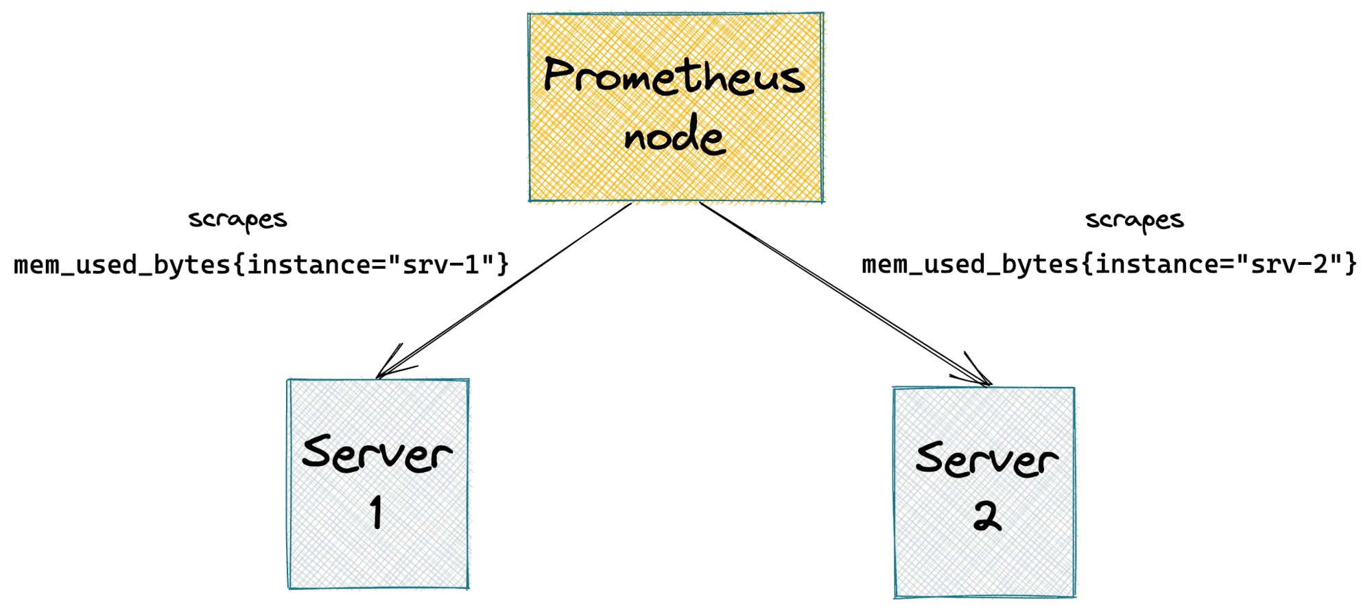 Prometheus labels