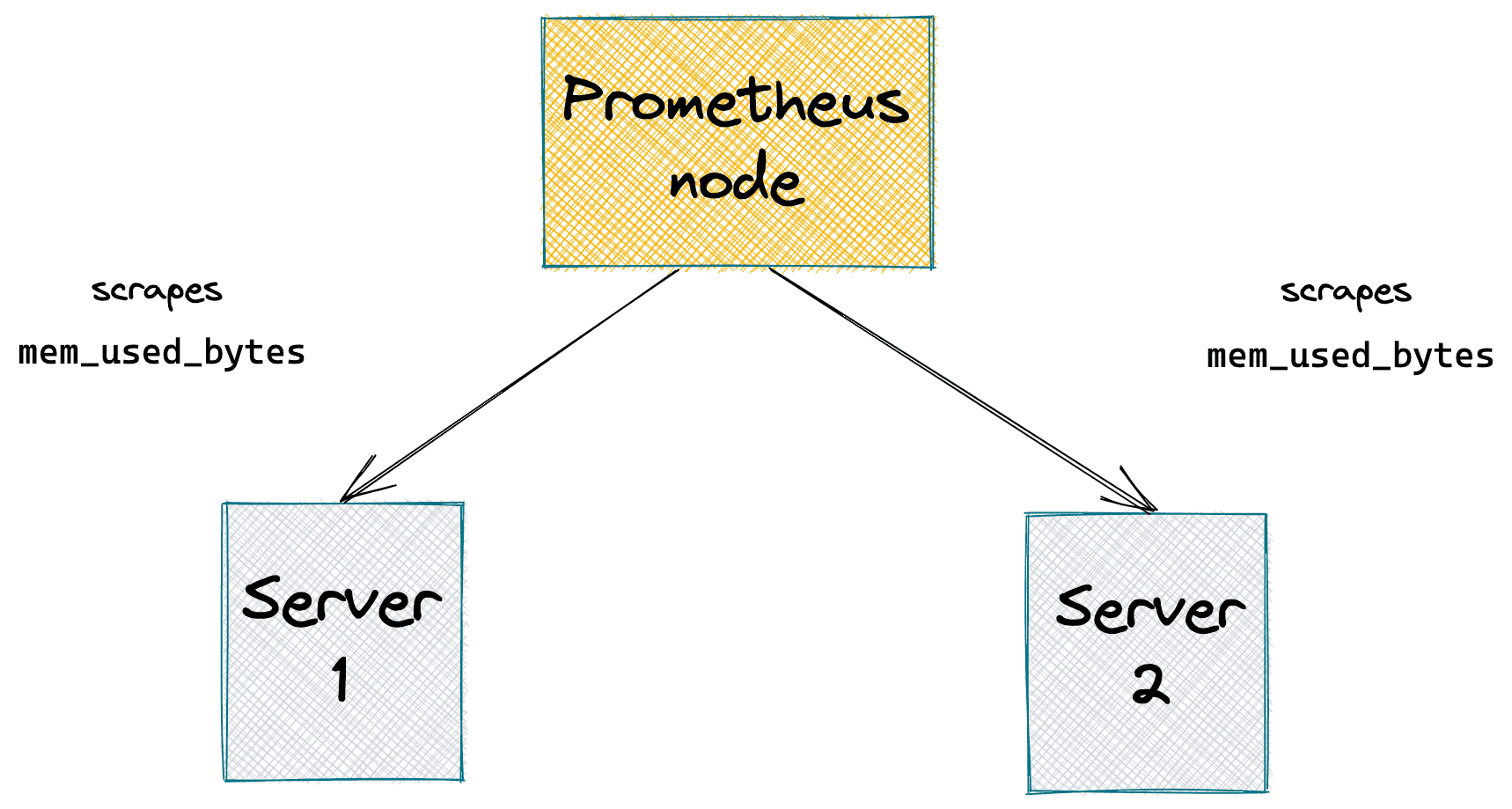 Prometheus Cheat Sheet Basics (Metrics, Labels, Time Series, Scraping)