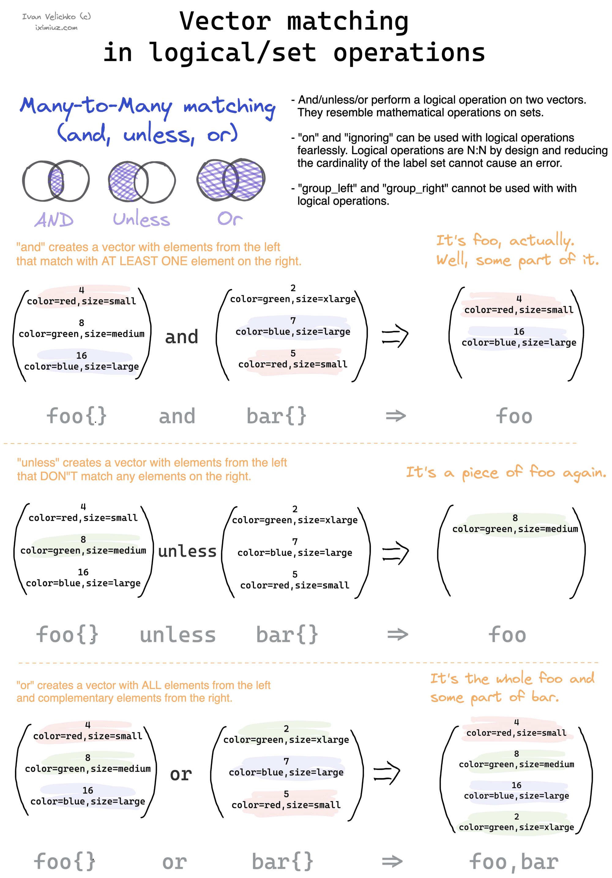 PromQL many-to-many vector matching - logical/set operations