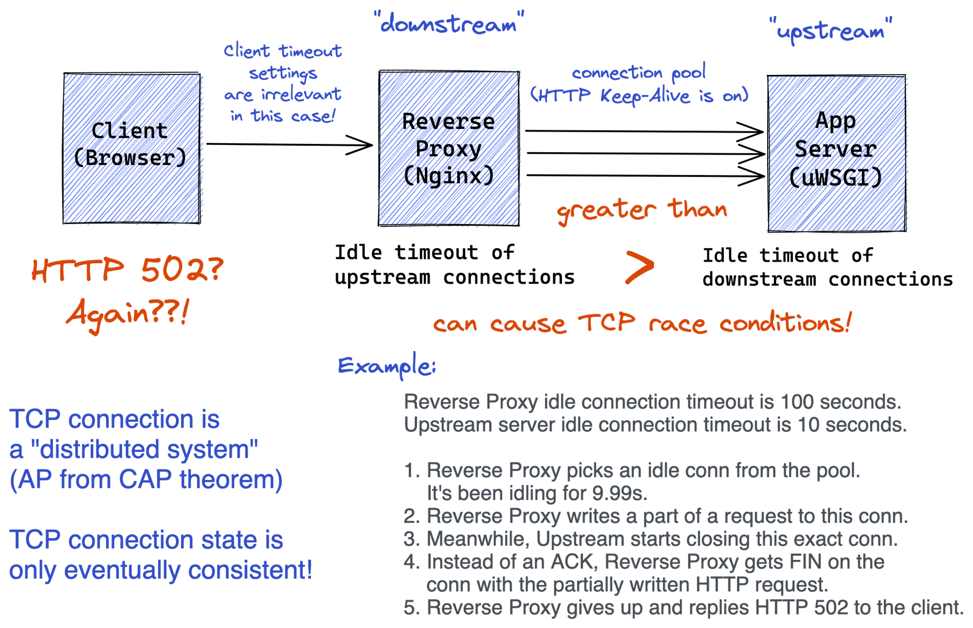 How HTTP Keep-Alive between a reverse proxy and an upstream can cause HTTP 502s due to a TCP race condition.