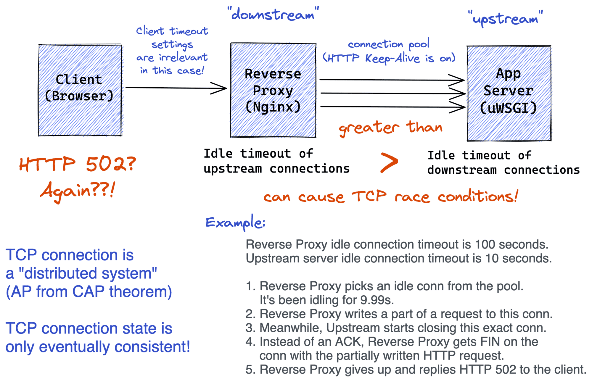  These mysterious HTTP 502s happened to me already twice over the past few years. Since the amount of service-to-service communications every year goe