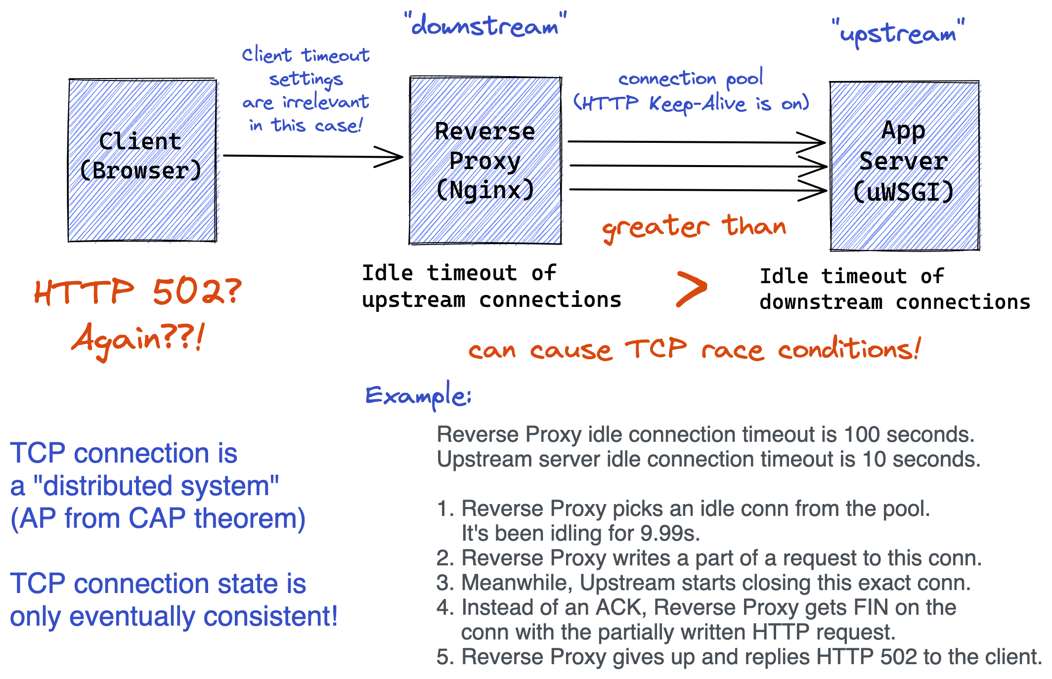 Timeout while connecting to. Реверс прокси. Upstream перевод. Upstream request timeout. Схема процессов апстрим.