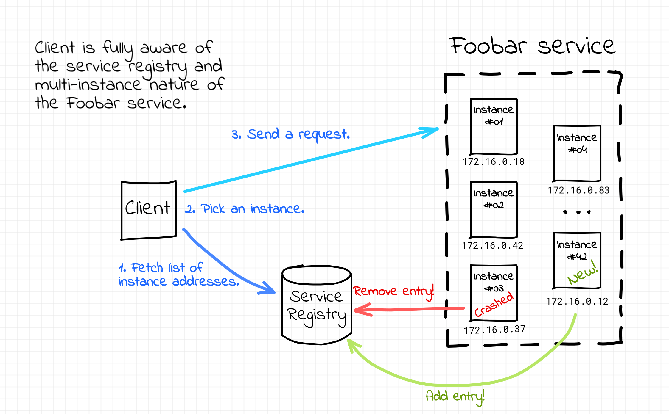 Client-side service discovery example