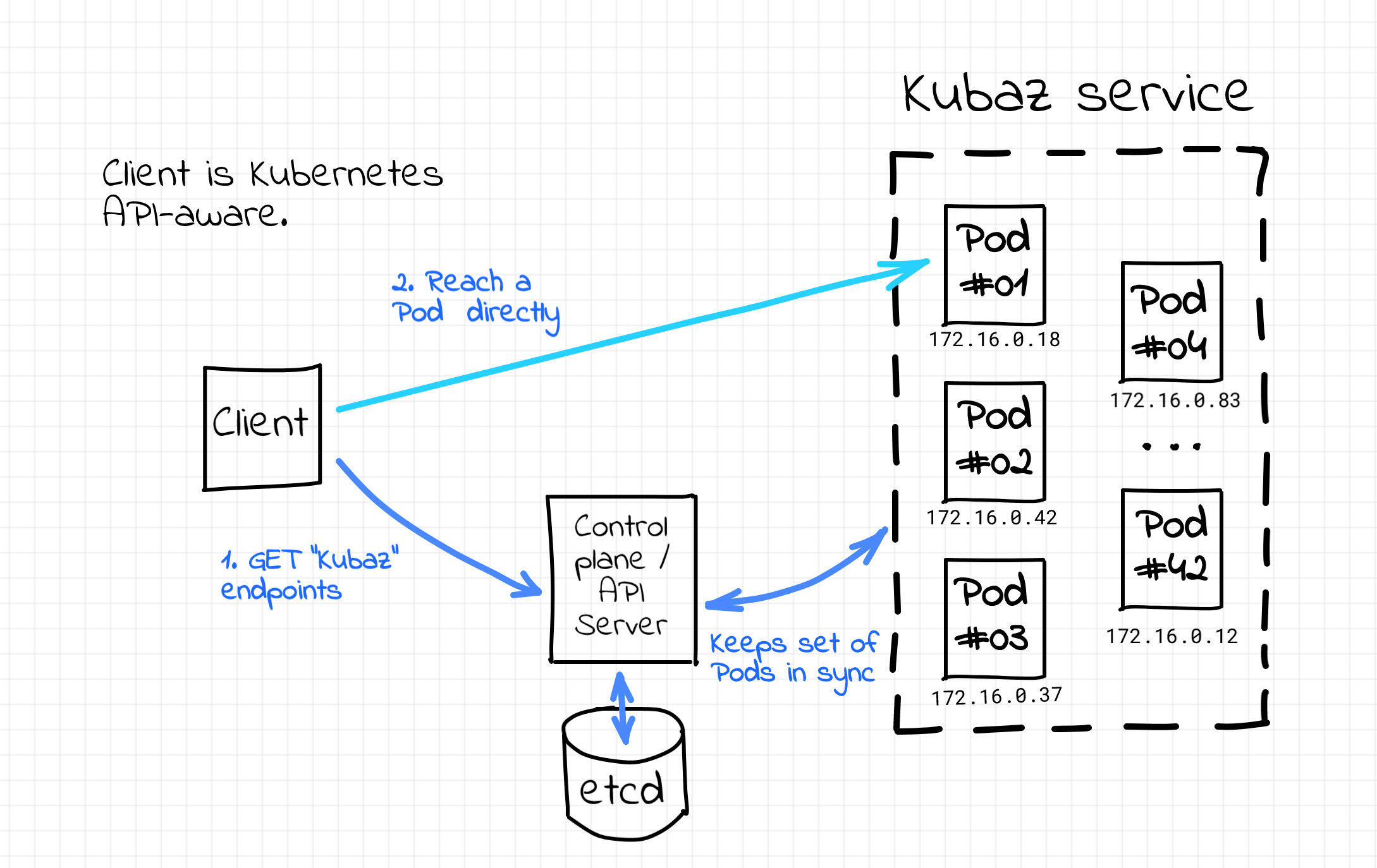 Kubernetes-native client-side service discovery