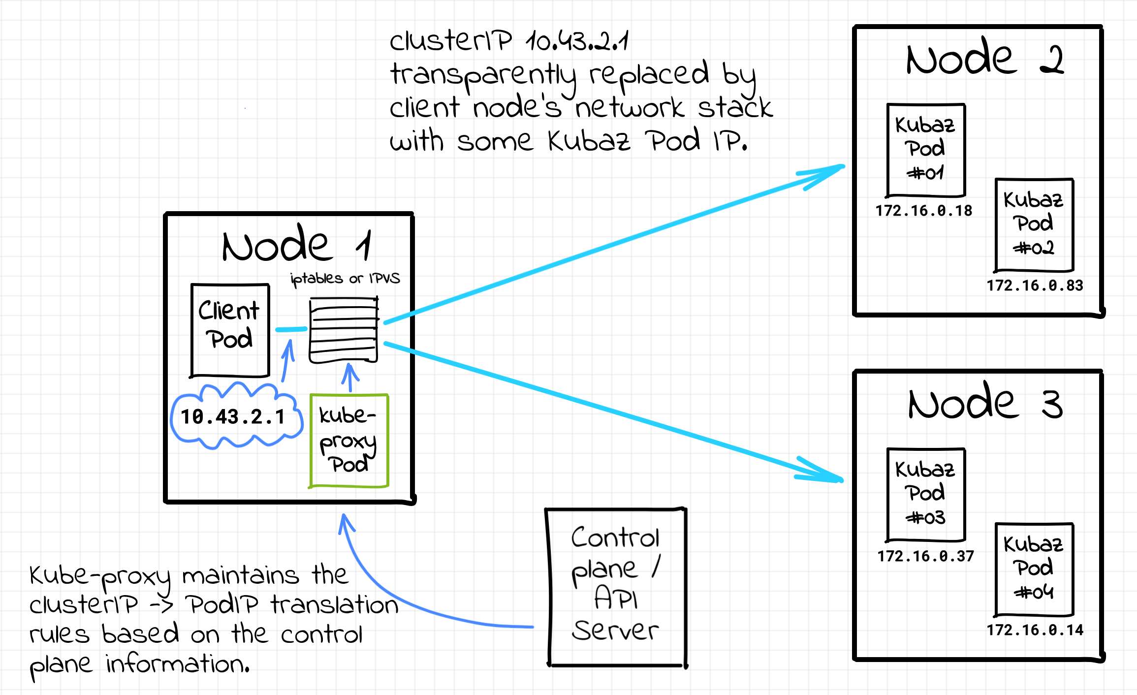 Kube-proxy implements service discovery in Kubernetes