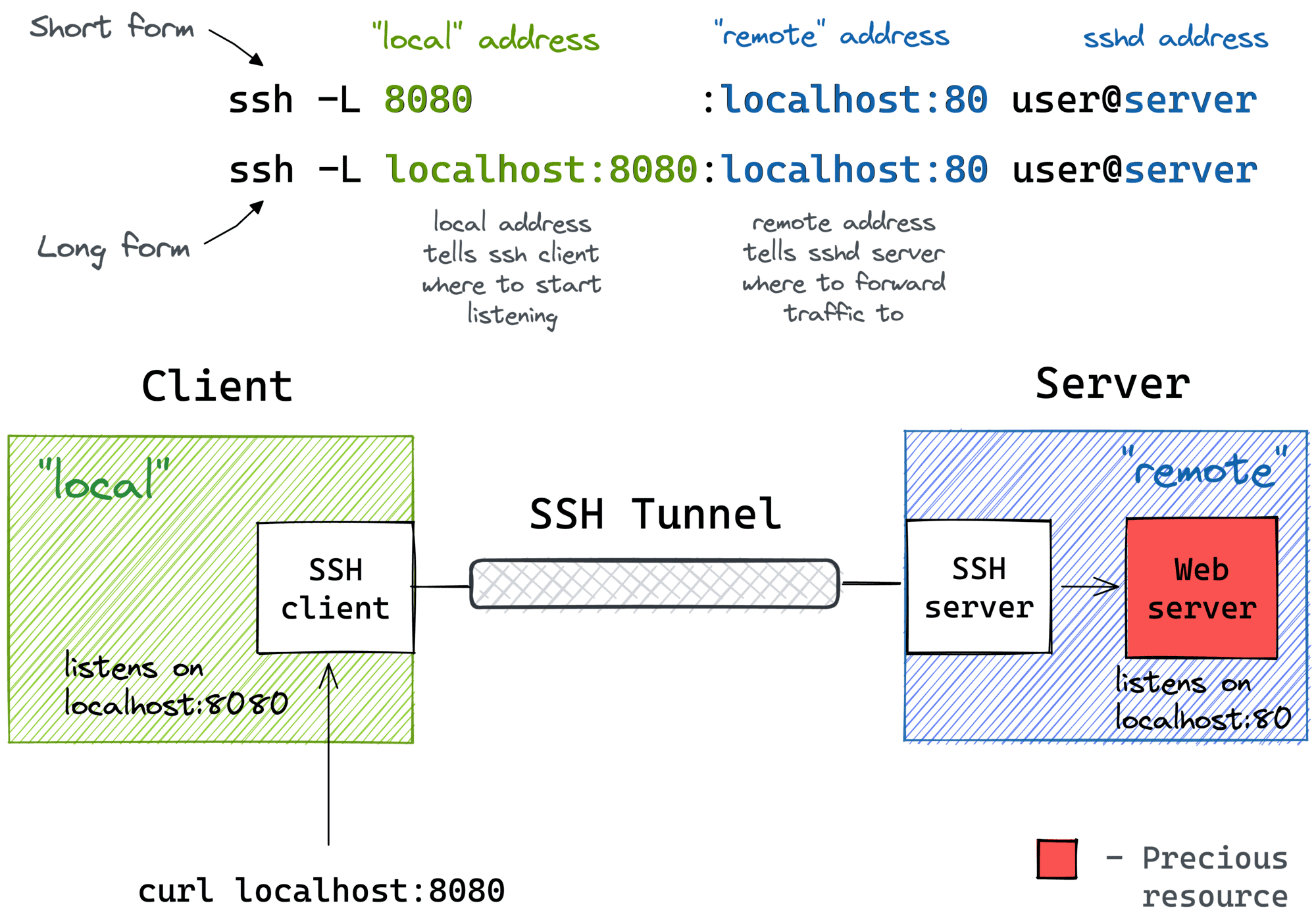 SSH Tunnels visualized - local port forwarding.