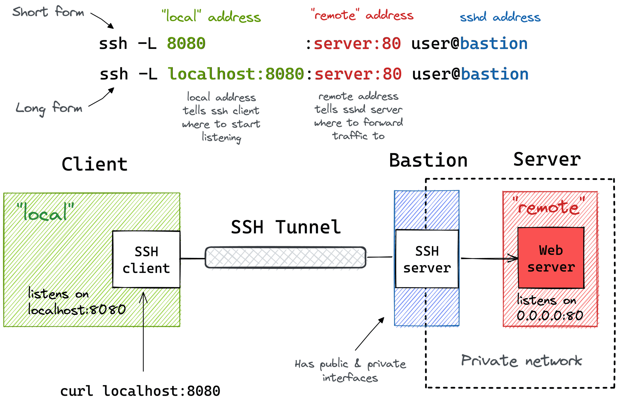 SSH Tunnels visualized - local port forwarding with a bastion host.