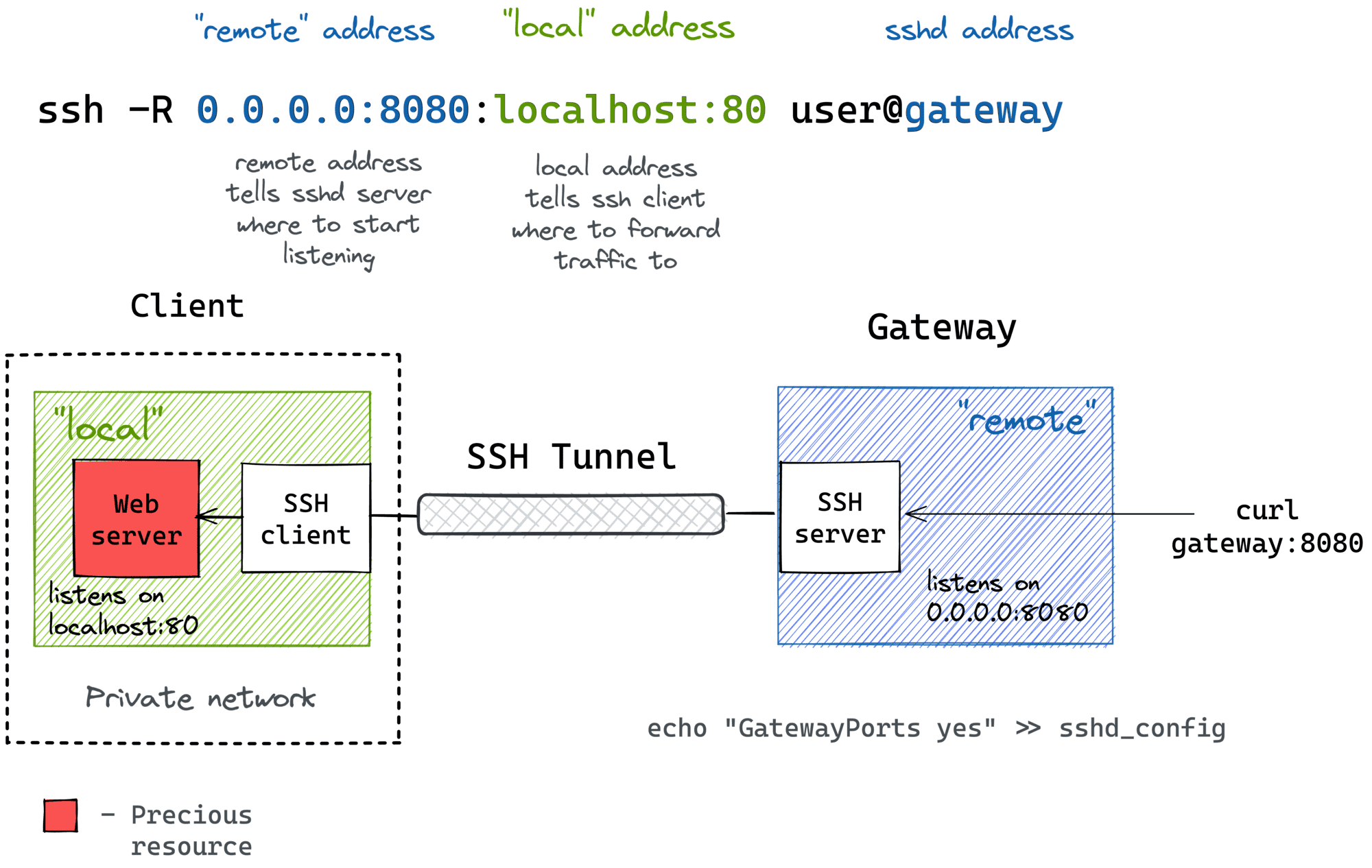 SSH Tunnels visualized - remote port forwarding.