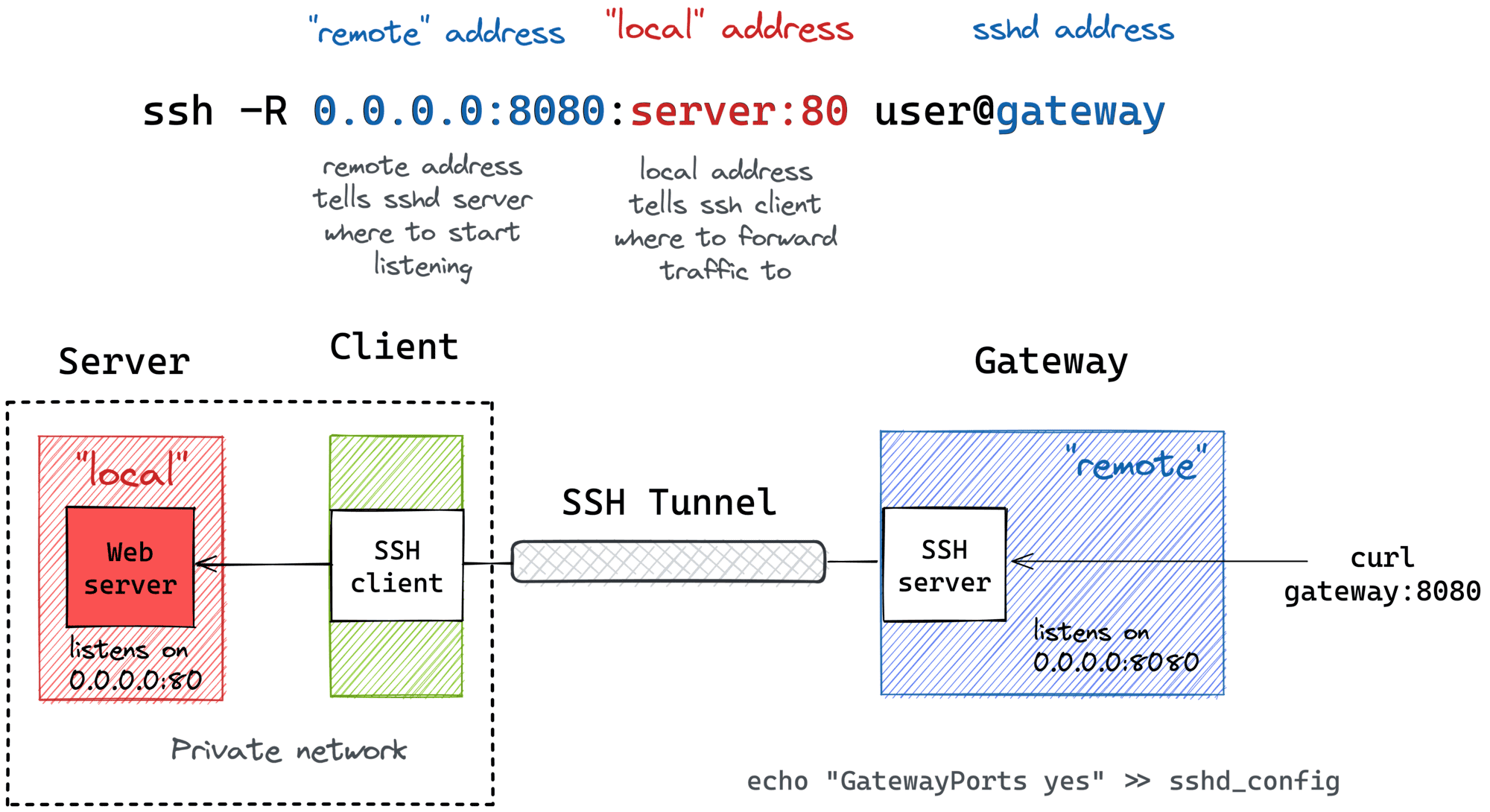 SSH Tunnels visualized - remote port forwarding to home network.