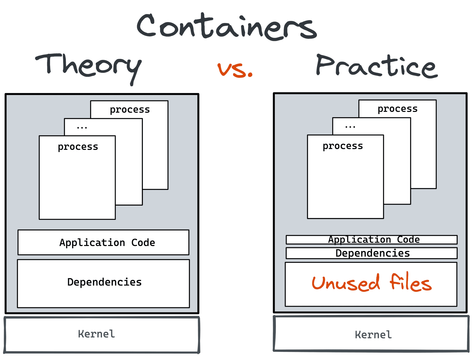 Containers - theory vs. practice.