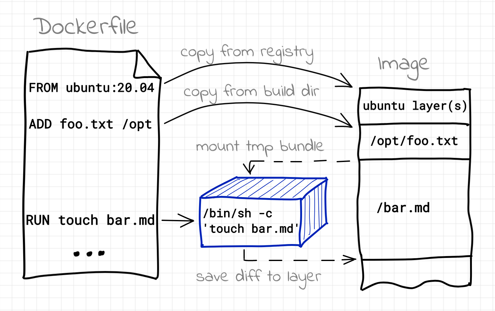 Create docker file